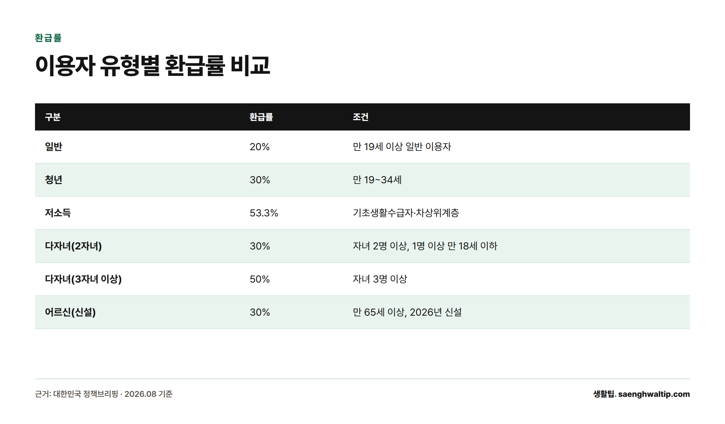 일반 20%, 청년 30%, 저소득 53.3%, 다자녀 2자녀 30%, 3자녀 이상 50%, 어르신 30%로 이용자 유형별 K-패스 환급률을 비교한 표
