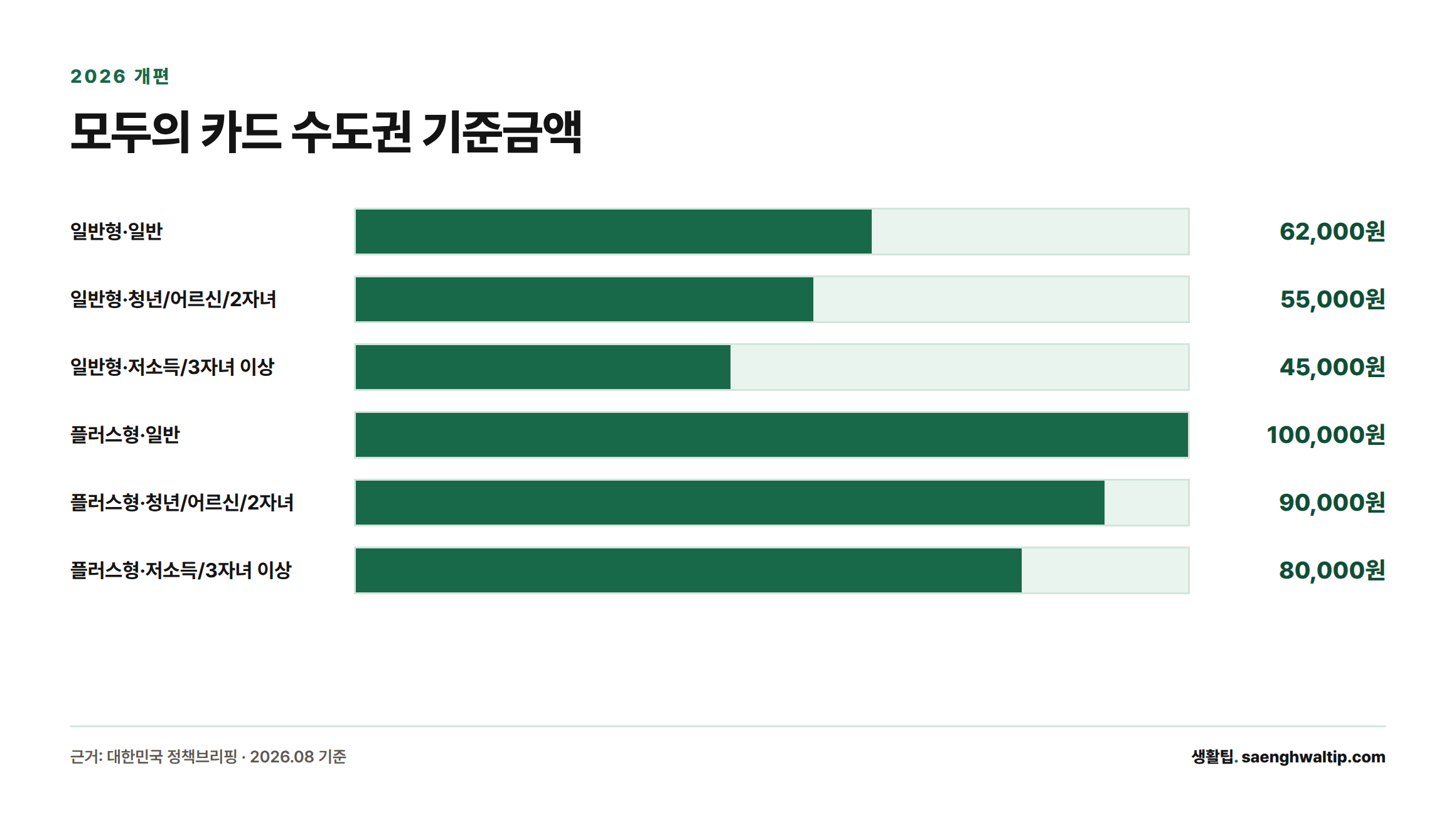 수도권 기준 모두의 카드 일반형·플러스형 유형별 월 환급 기준금액을 이용자 구분별로 비교한 막대그래프