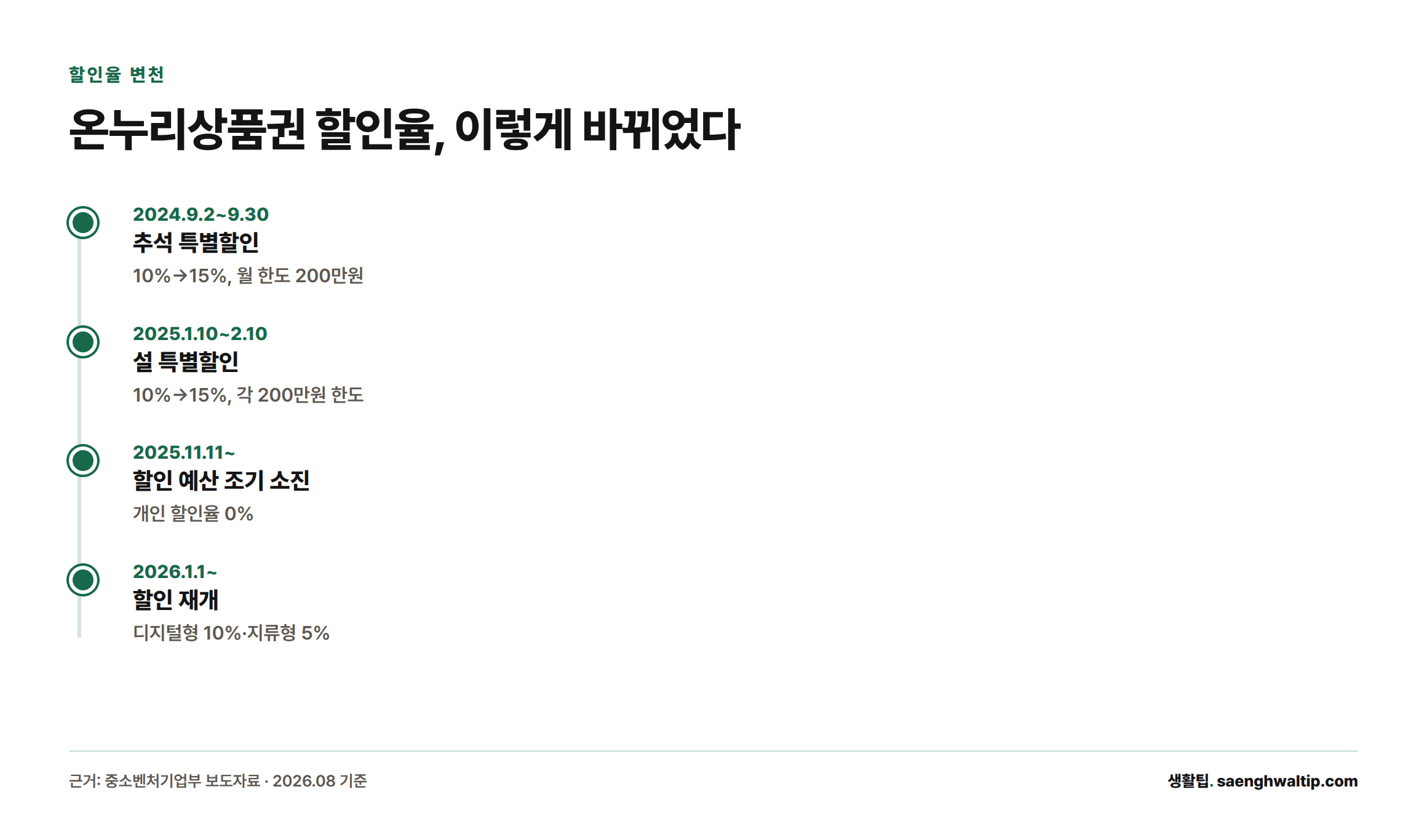 2024년 9월부터 2026년 1월까지 온누리상품권 할인율이 15%, 0%, 10%로 변해온 과정을 보여주는 타임라인
