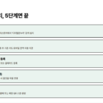 디지털온누리 앱 설치부터 본인인증, 결제수단 등록, 충전, 결제까지 다섯 단계를 순서대로 보여주는 절차도