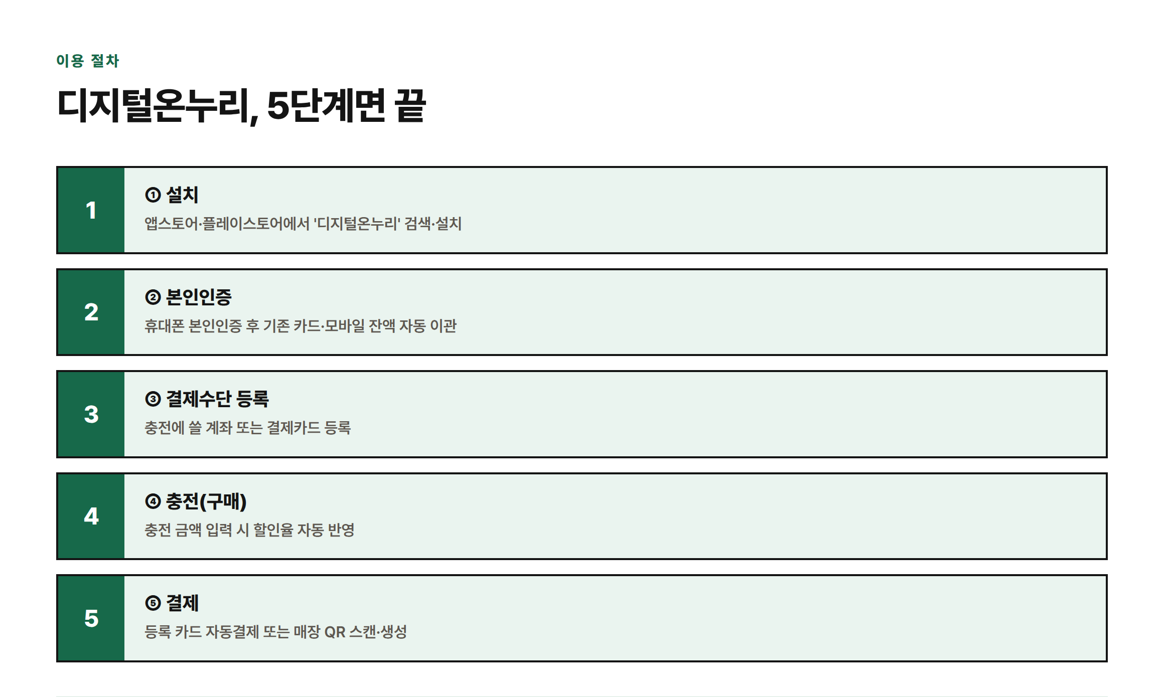 디지털온누리 앱 설치부터 본인인증, 결제수단 등록, 충전, 결제까지 다섯 단계를 순서대로 보여주는 절차도