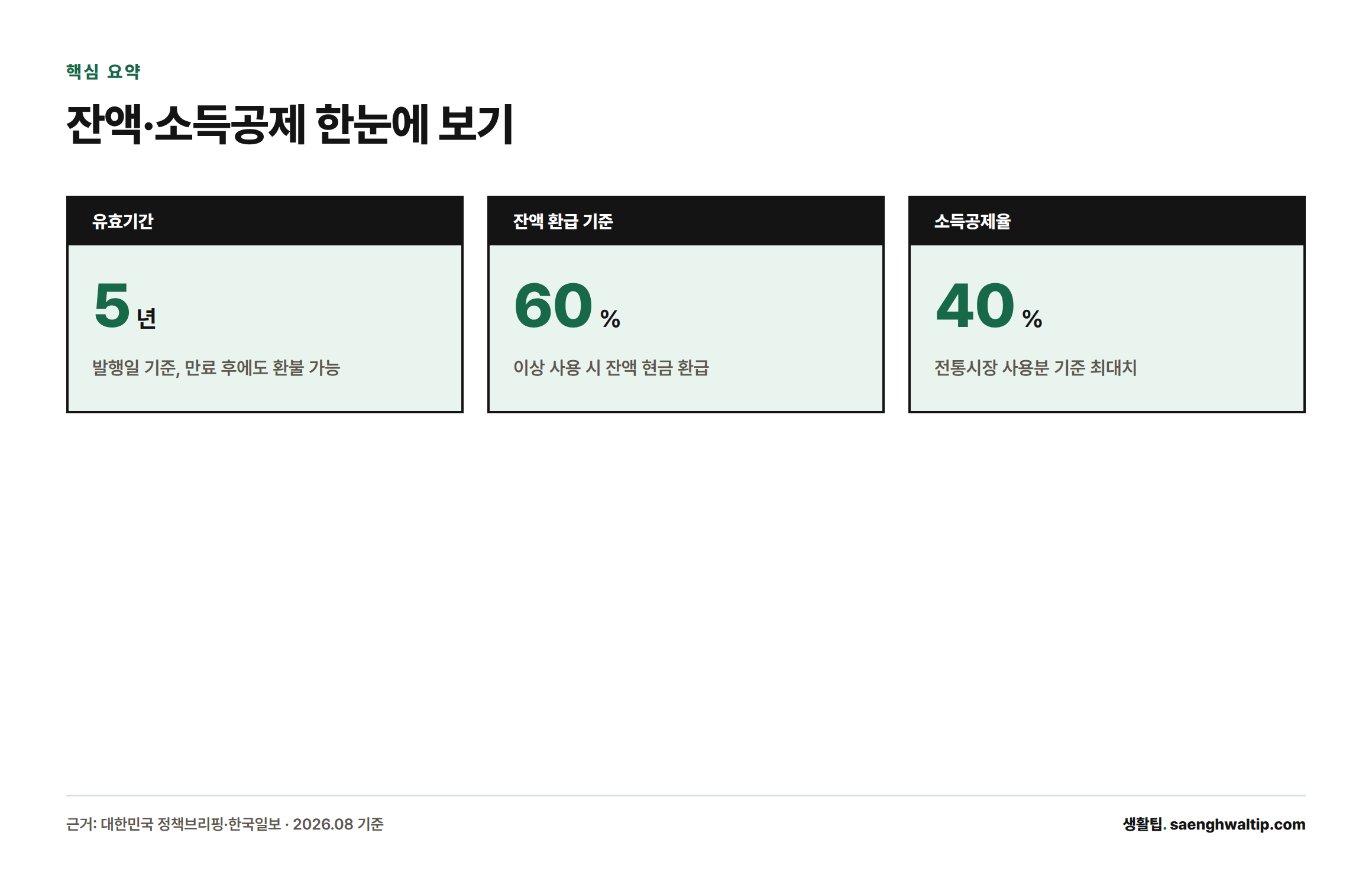 온누리상품권 유효기간 5년, 잔액 환급 기준 60% 이상 사용, 소득공제율 최대 40%를 정리한 카드형 요약