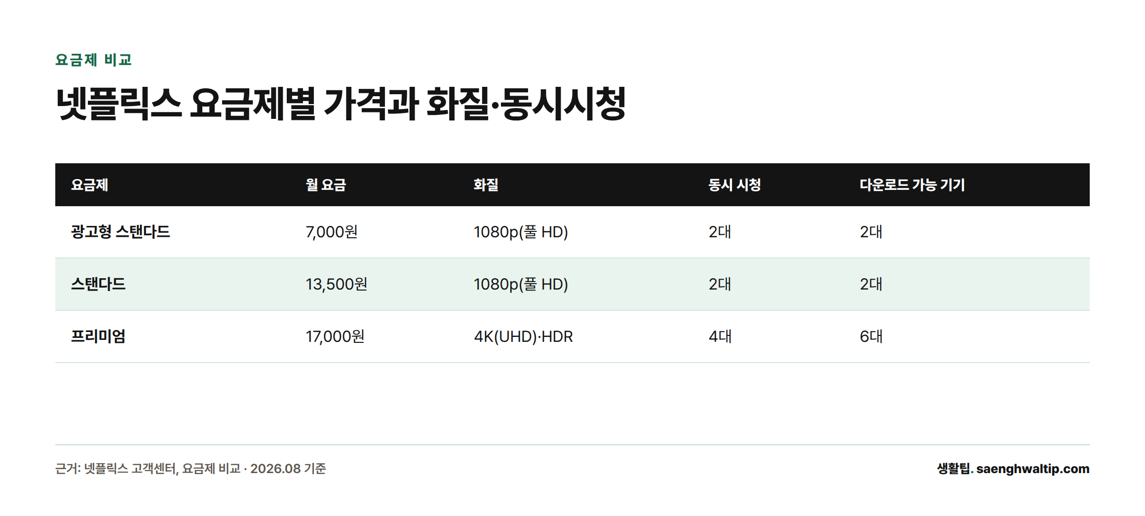 넷플릭스 요금제 3종의 월 요금, 화질, 동시 시청 가능 대수, 다운로드 가능 기기 수를 비교한 표