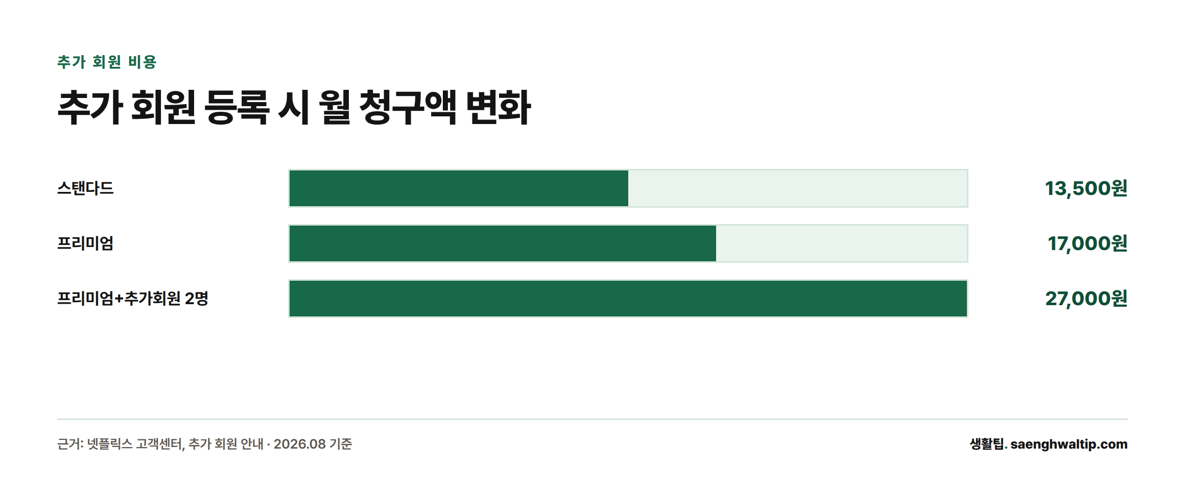 프리미엄 요금제에 추가 회원 2명(1인당 5,000원)을 등록하면 월 청구액이 17,000원에서 27,000원으로 늘어남을 보여주는 막대그래프
