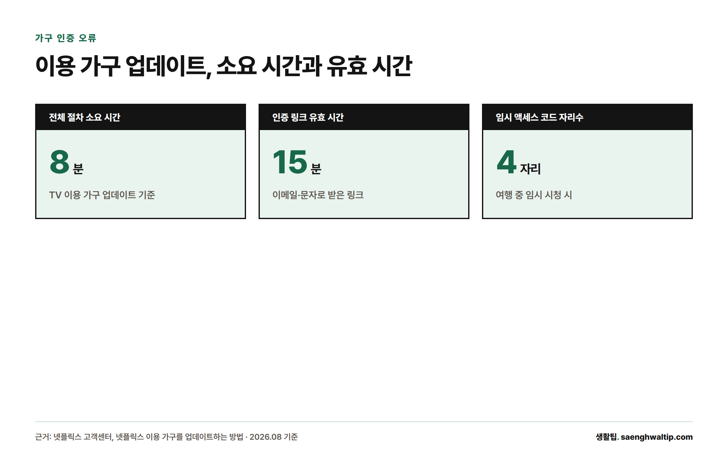 넷플릭스 이용 가구 업데이트는 약 8분이 걸리고, 인증 링크와 임시 액세스 코드는 15분간 유효하며 임시 코드는 4자리라는 것을 보여주는 통계 카드