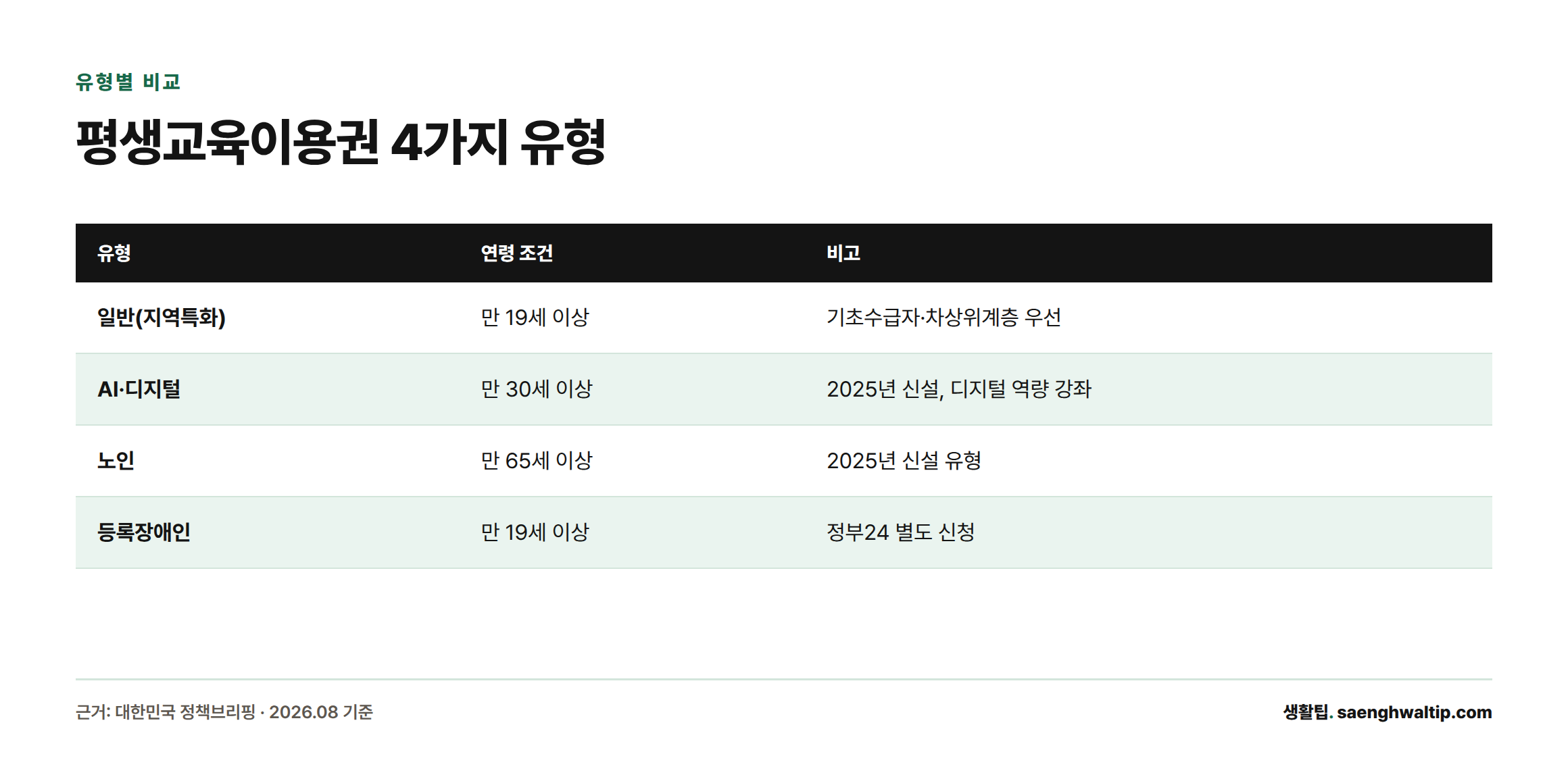 일반, AI·디지털, 노인, 등록장애인 네 가지 유형의 연령 조건과 비고를 비교한 표