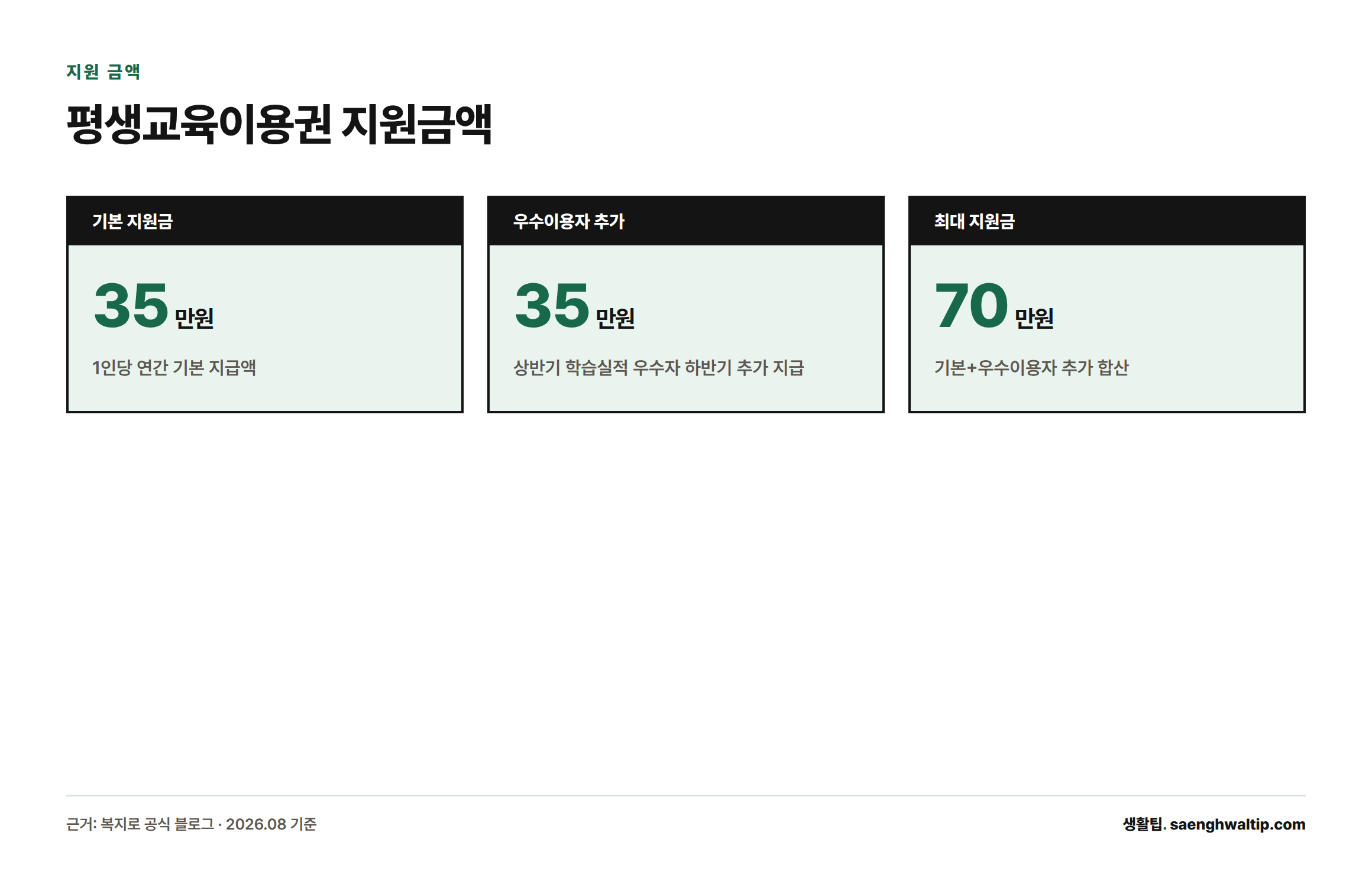 평생교육이용권 기본 지원금 35만원, 우수이용자 추가 35만원, 최대 70만원을 보여주는 카드