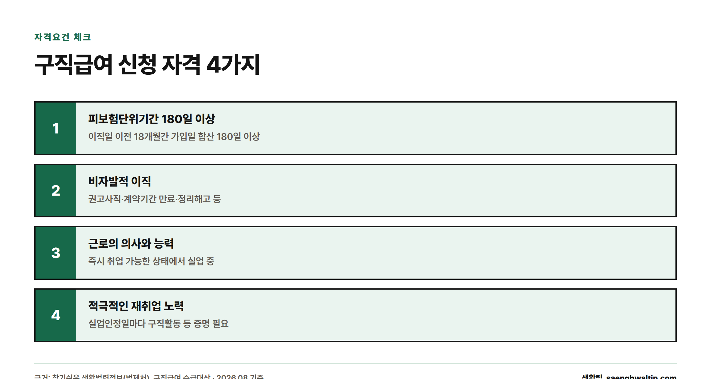구직급여를 받으려면 피보험단위기간 180일 이상, 비자발적 이직, 근로 의사와 능력, 적극적인 재취업 노력의 네 가지 요건을 모두 충족해야 함을 보여주는 절차형 인포그래픽