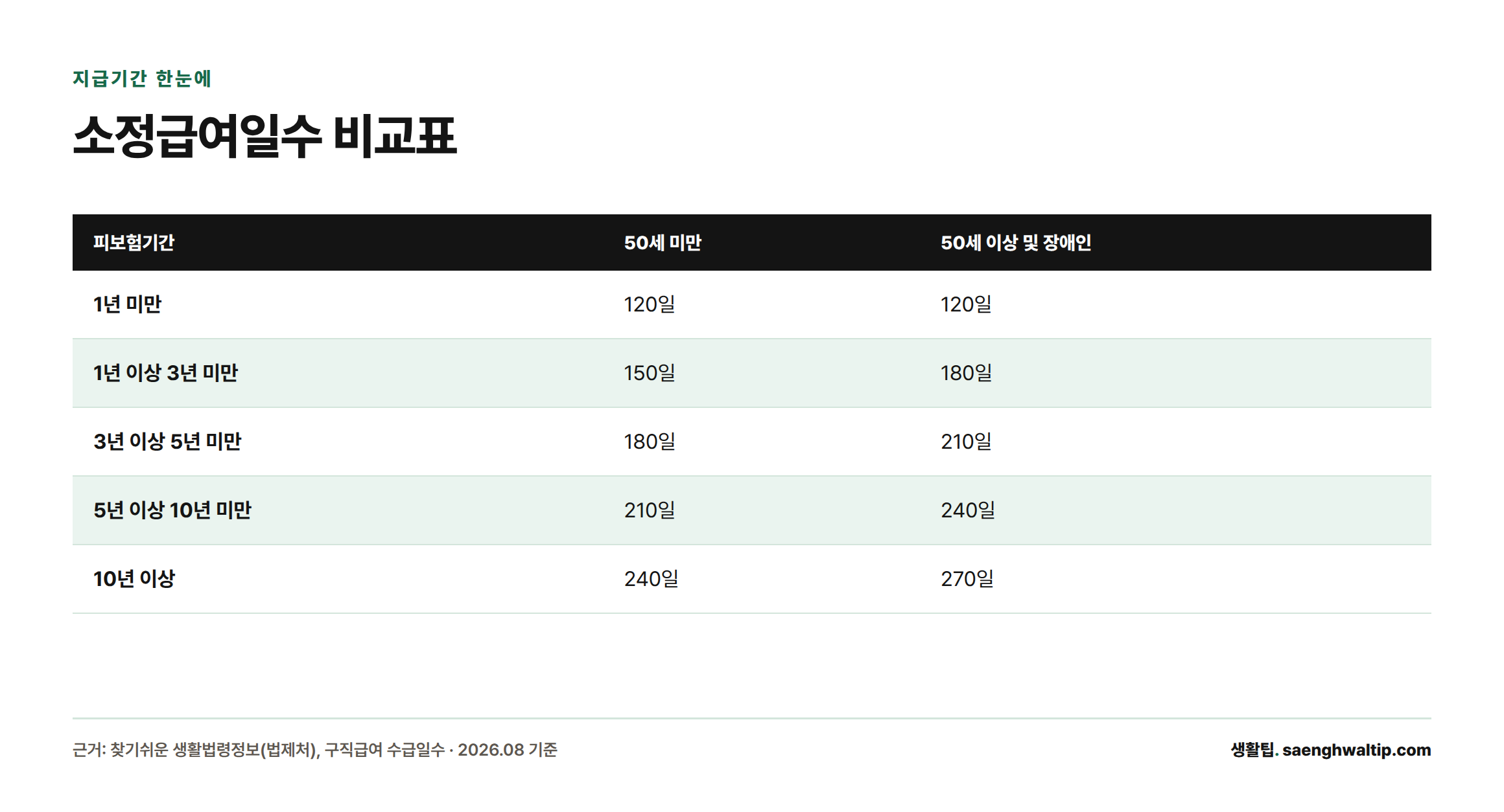 피보험기간과 연령에 따라 구직급여 소정급여일수가 120일부터 270일까지 달라짐을 보여주는 비교표