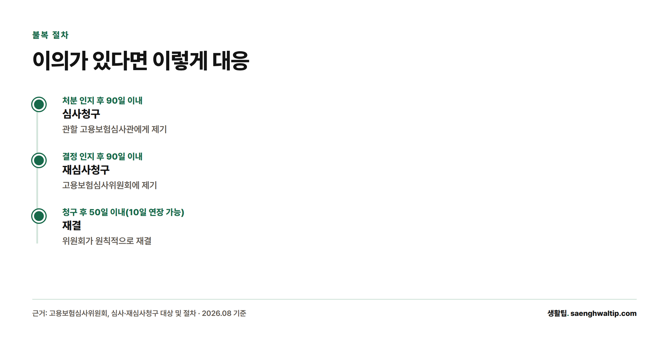 수급자격 불인정 처분에 이의가 있을 때 90일 이내 심사청구, 다시 90일 이내 재심사청구, 위원회가 50일 이내 재결하는 절차를 보여주는 타임라인