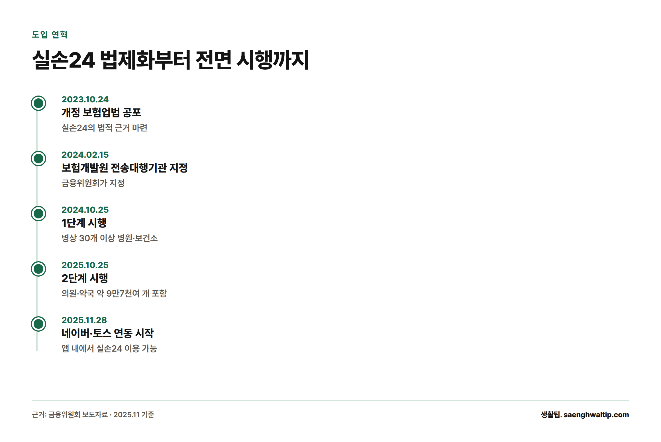 2023년 10월 보험업법 공포부터 2025년 11월 네이버·토스 연동까지 실손24 시행 일정을 정리한 타임라인