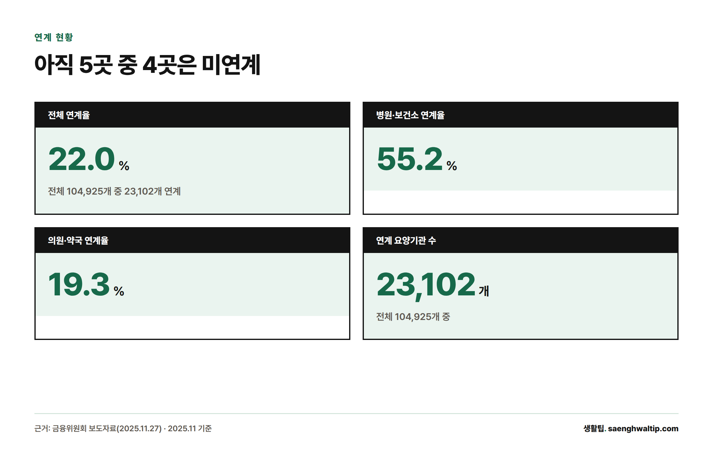 2025년 11월 25일 기준 전체 요양기관 연계율은 22.0%이며 병원·보건소는 55.2%, 의원·약국은 19.3%에 그친다는 통계 카드