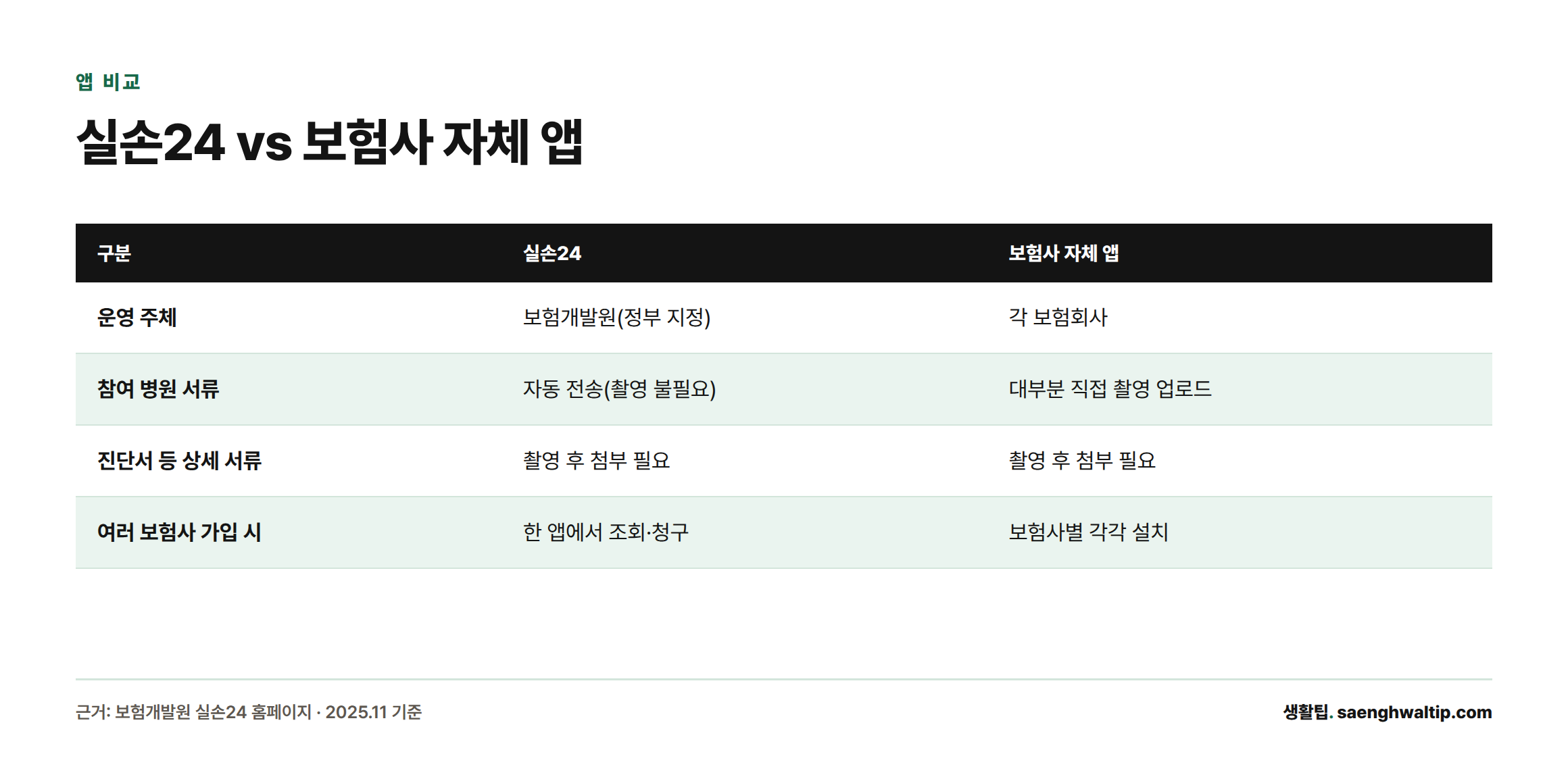 실손24와 보험사 자체 앱을 운영 주체, 서류 처리 방식, 다수 보험사 가입 시 편의성 기준으로 비교한 표