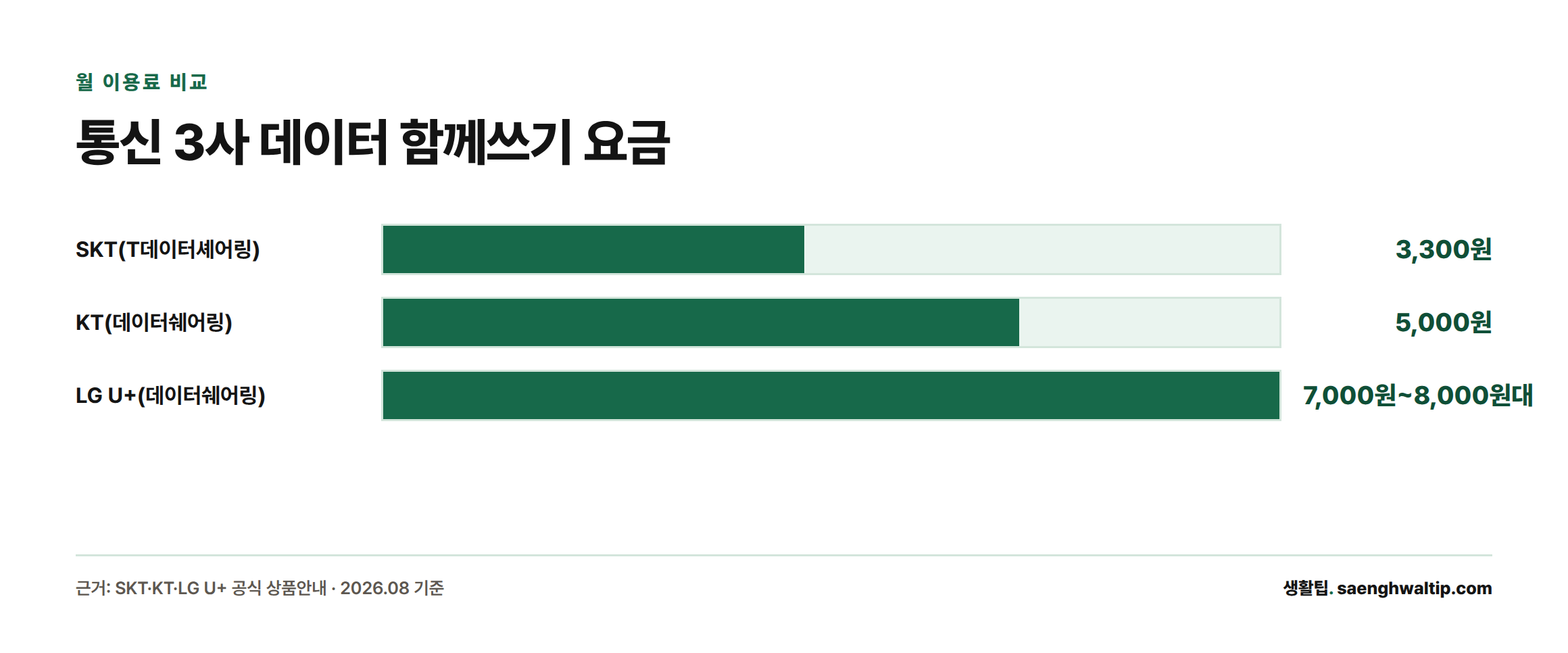 SKT T데이터셰어링 월 3,300원, KT 데이터쉐어링 월 5,000원, LG U+ 데이터쉐어링 월 7,000원대부터 시작하는 요금을 비교한 막대그래프