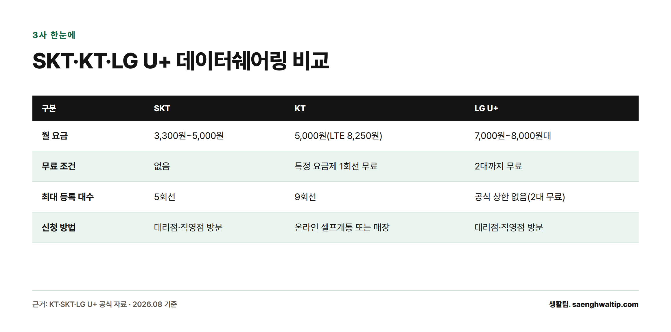 SKT, KT, LG U+의 데이터 함께쓰기 월 요금, 무료 조건, 최대 등록 대수, 신청 방법을 비교한 표