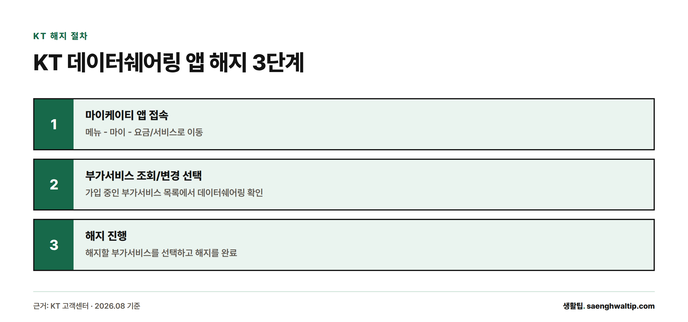 KT 마이케이티 앱에서 메뉴-마이-요금/서비스-부가서비스 조회/변경으로 들어가 데이터쉐어링을 해지하는 3단계 절차