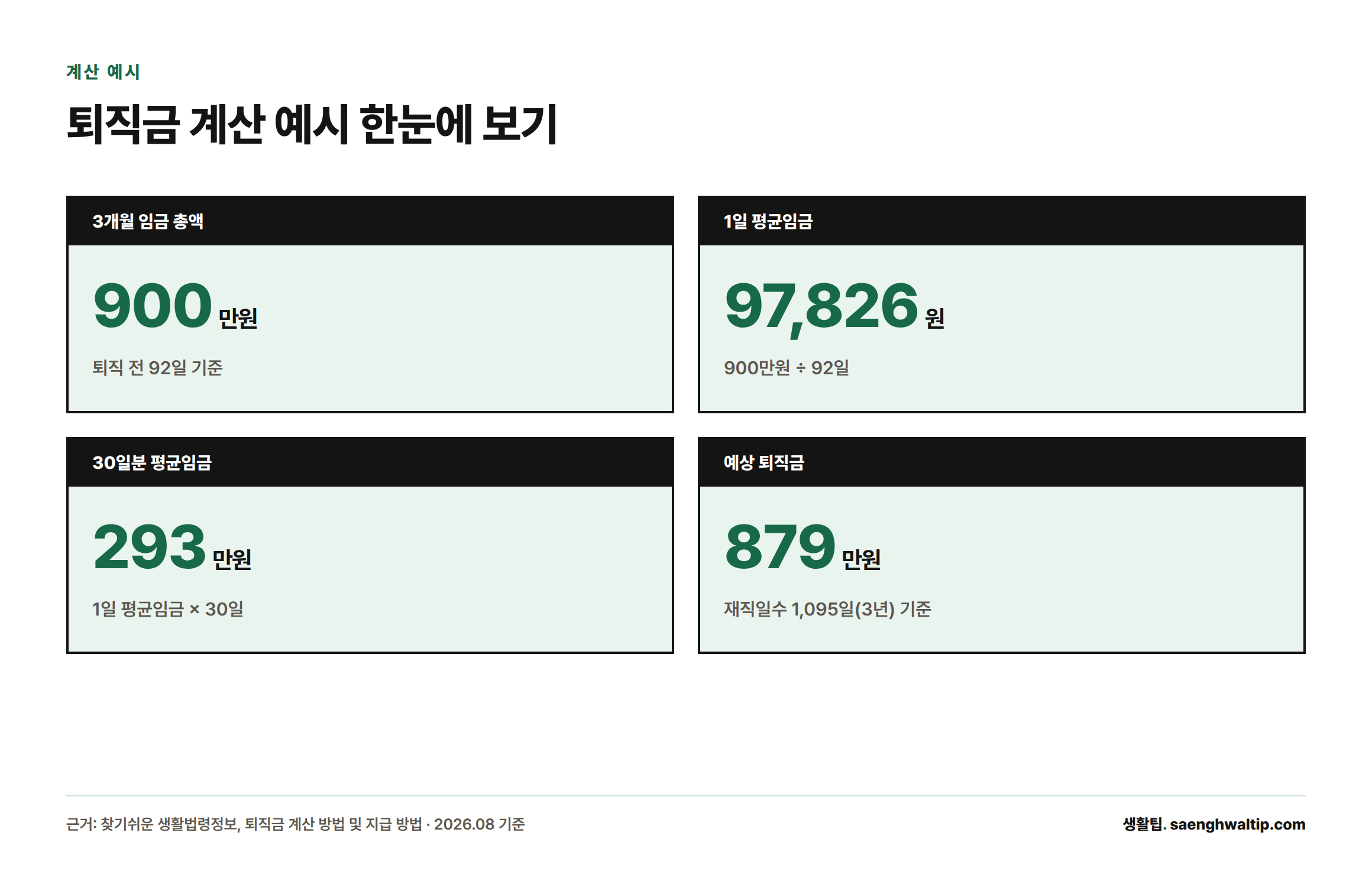 퇴직 전 3개월 임금 900만원, 1일 평균임금 97,826원 기준으로 계산해 재직일수 1,095일일 때 예상 퇴직금이 약 879만원이 되는 과정을 보여주는 인포그래픽