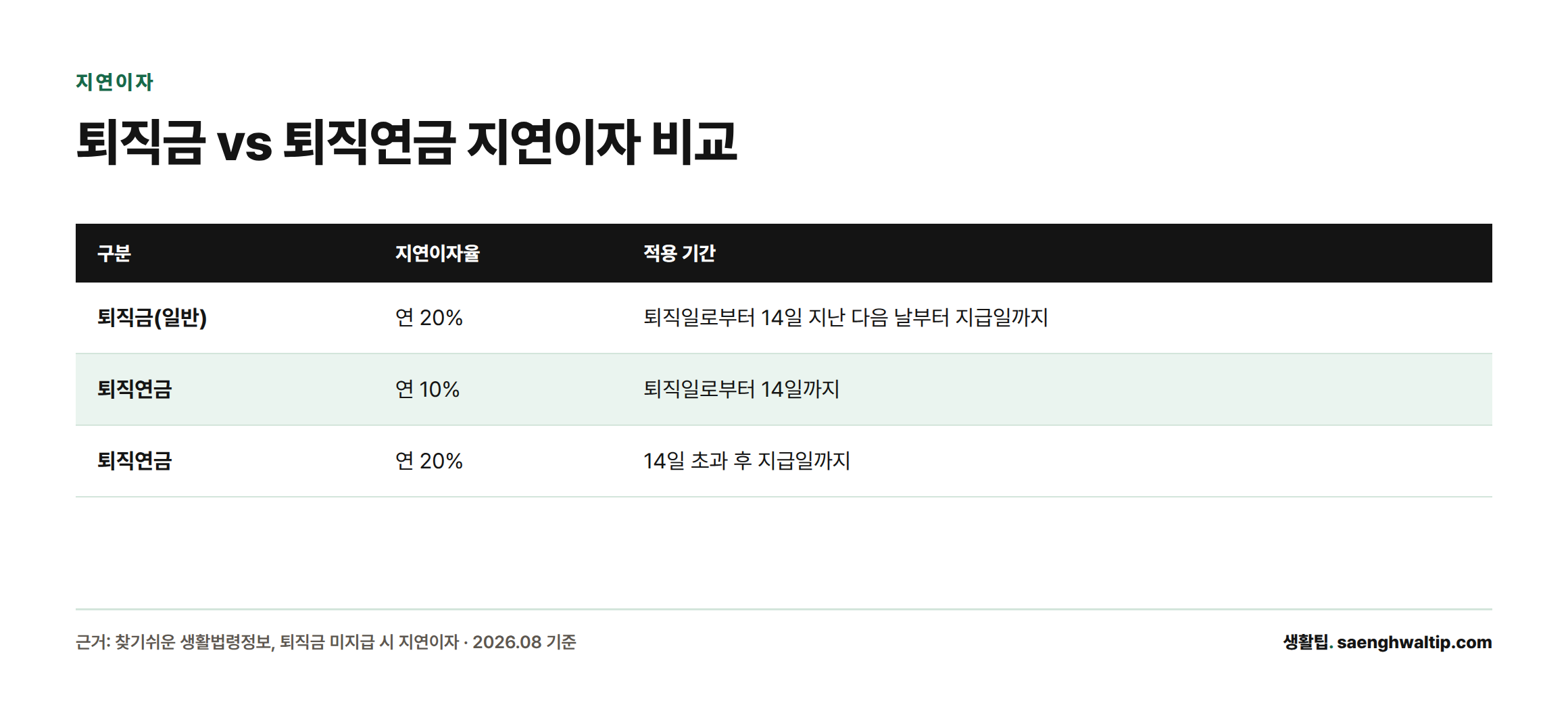 퇴직금(일반)은 14일 초과 시 연 20%, 퇴직연금은 14일까지 연 10%이고 14일 초과 후 연 20%로 오르는 지연이자 구조를 비교한 표