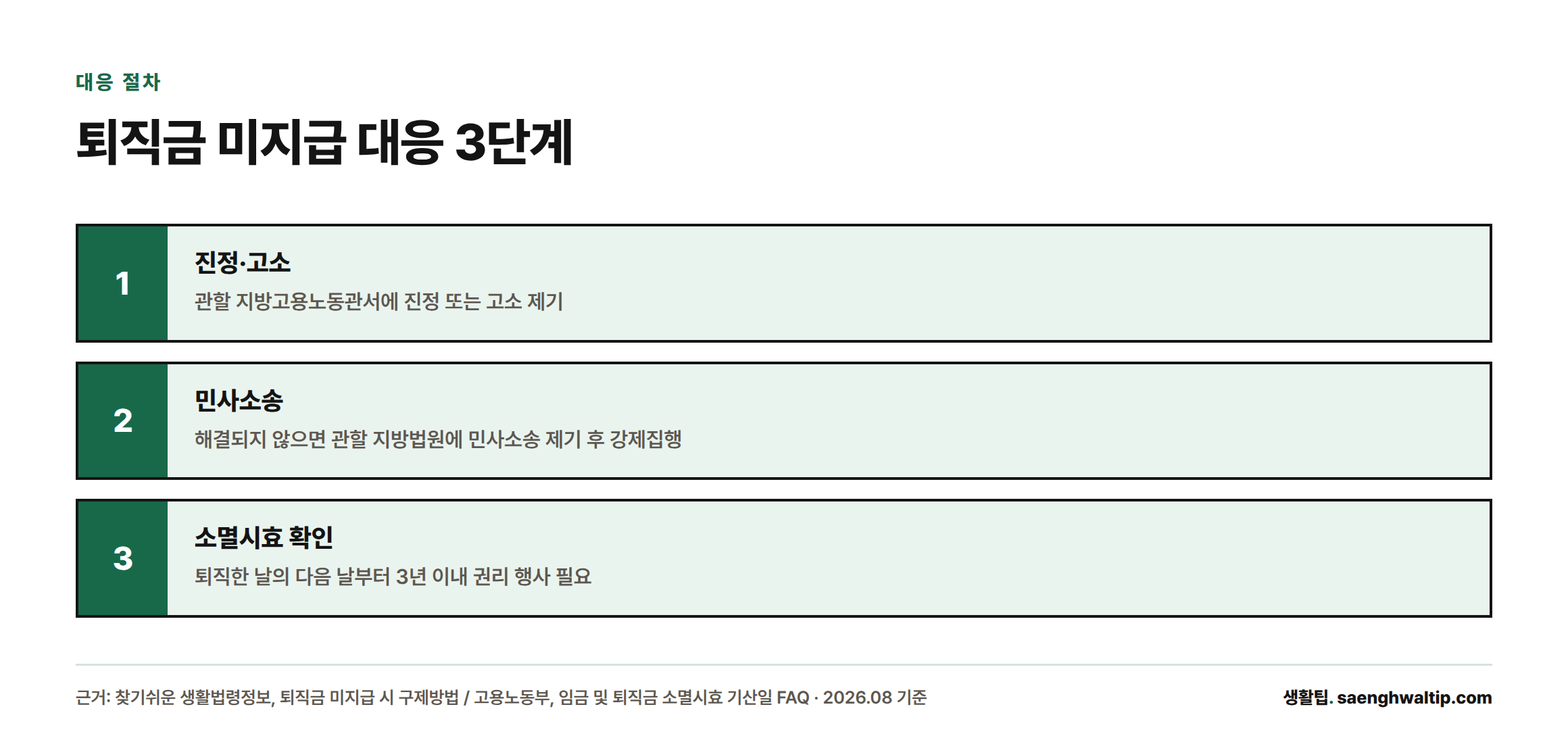 퇴직금 미지급 시 진정·고소, 민사소송, 3년 소멸시효 확인 순으로 대응하는 절차를 보여주는 인포그래픽