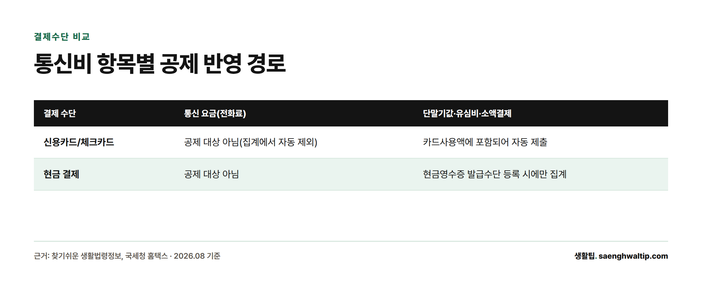 신용카드와 현금 결제 각각에서 통신 요금은 공제 대상이 아니며, 단말기값·유심비·소액결제는 카드는 자동 반영되고 현금은 발급수단 등록이 필요함을 보여주는 비교표