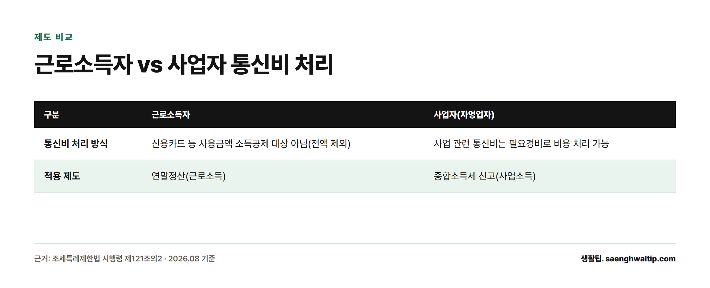 근로소득자는 통신비를 카드 소득공제로 받을 수 없고, 사업자는 사업 관련 통신비를 종합소득세 필요경비로 처리할 수 있음을 비교하는 표