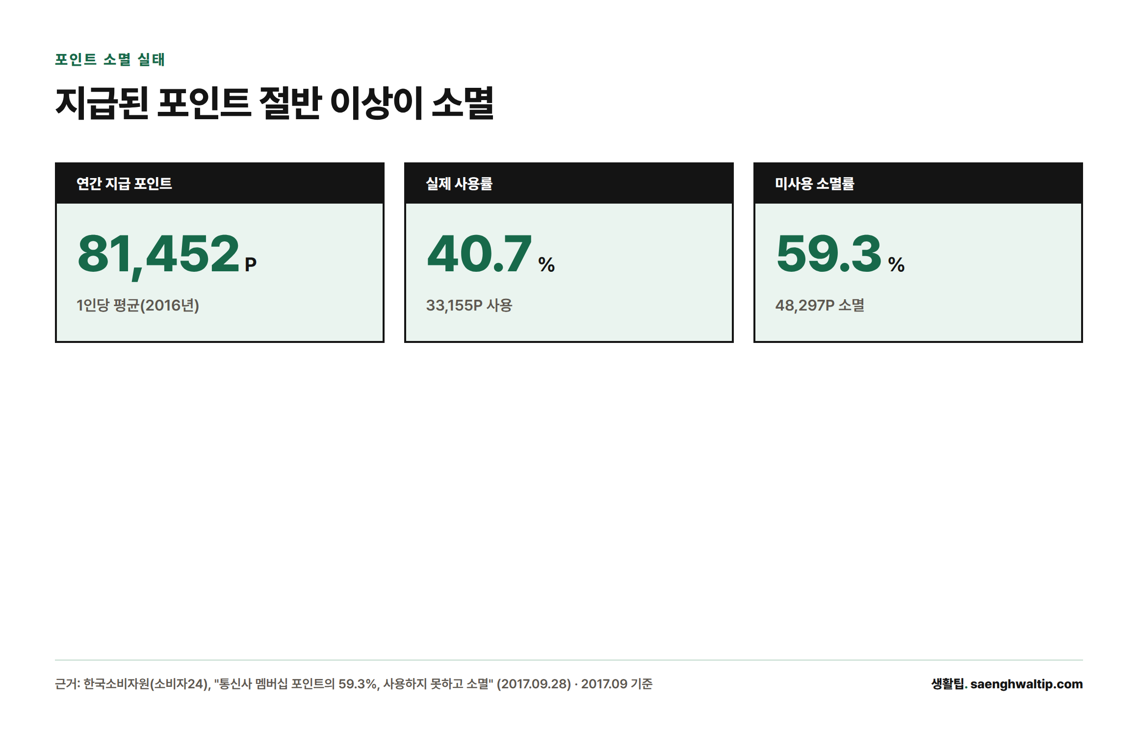 2016년 한 해 통신사 멤버십 이용자 1인당 평균 81,452포인트가 지급됐지만 40.7%만 사용되고 59.3%인 48,297포인트는 사용하지 못한 채 소멸했음을 보여주는 통계 카드