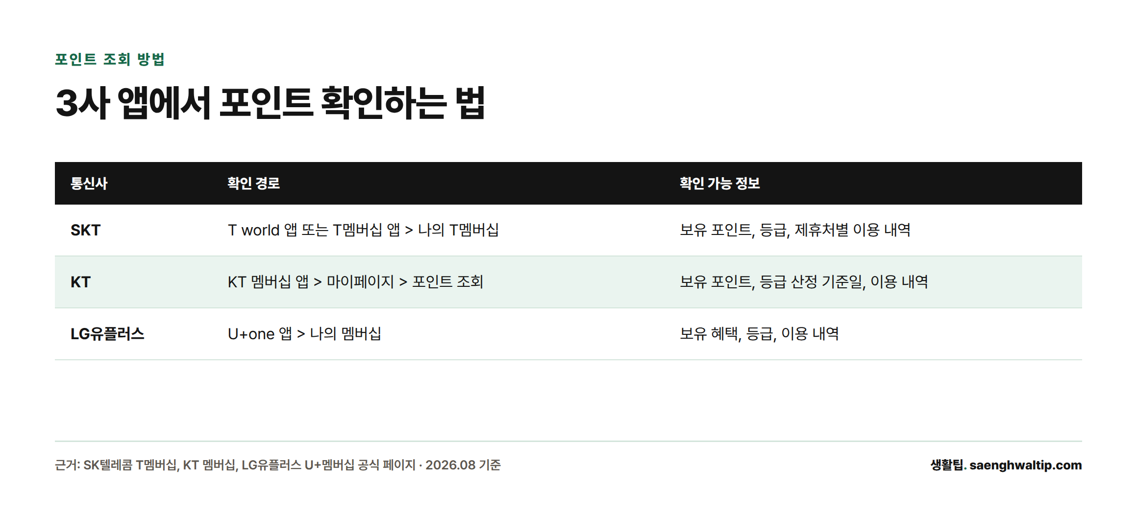 SKT·KT·LG유플러스 3사의 포인트 잔액과 등급을 확인할 수 있는 앱 경로와 확인 가능한 정보를 비교한 표