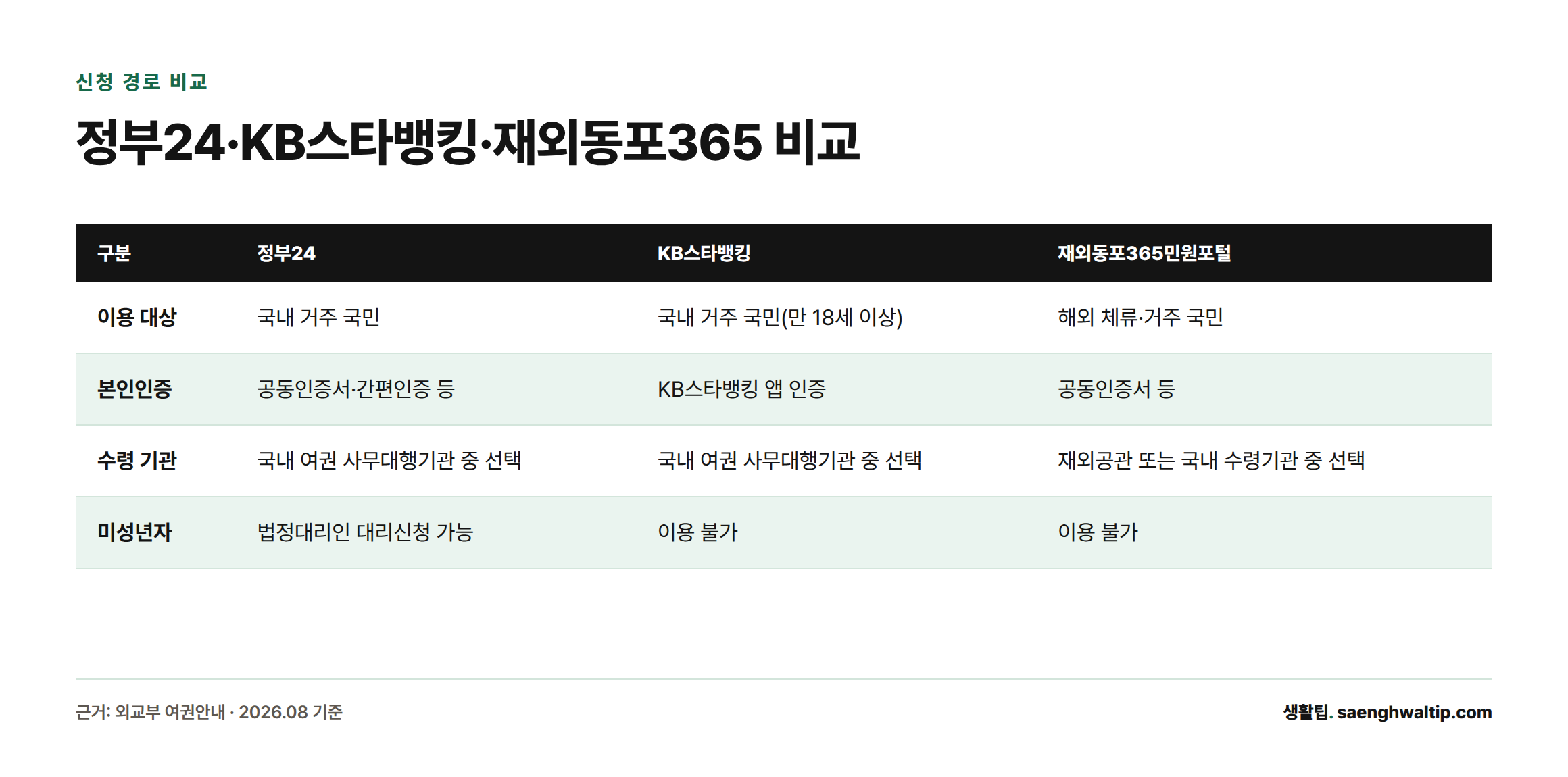 정부24, KB스타뱅킹, 재외동포365민원포털의 이용 대상, 본인인증 방식, 수령 기관, 미성년자 이용 가능 여부를 비교한 표