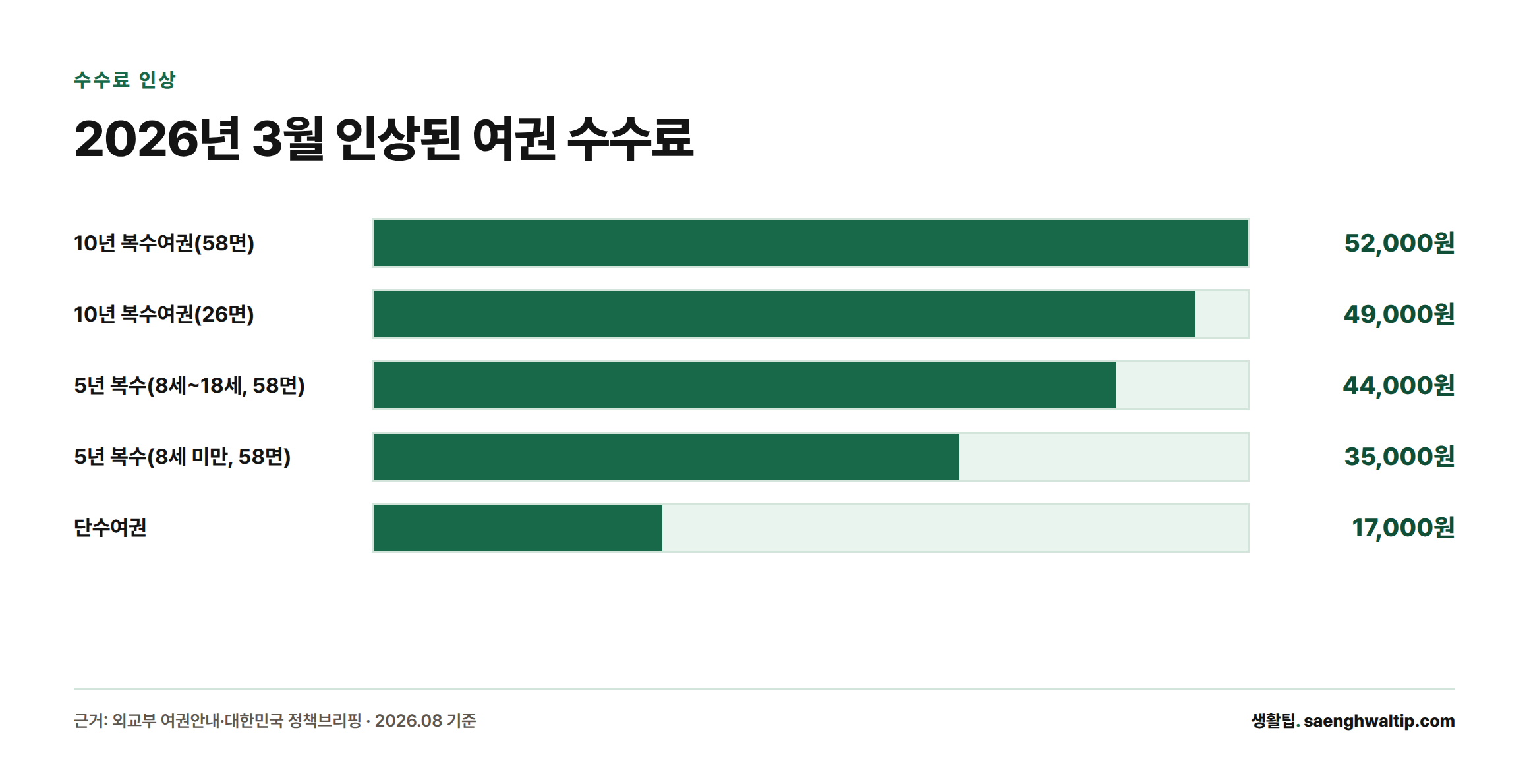 여권 종류별 수수료를 비교한 막대그래프. 10년 복수여권 58면 52,000원부터 단수여권 17,000원까지 표시