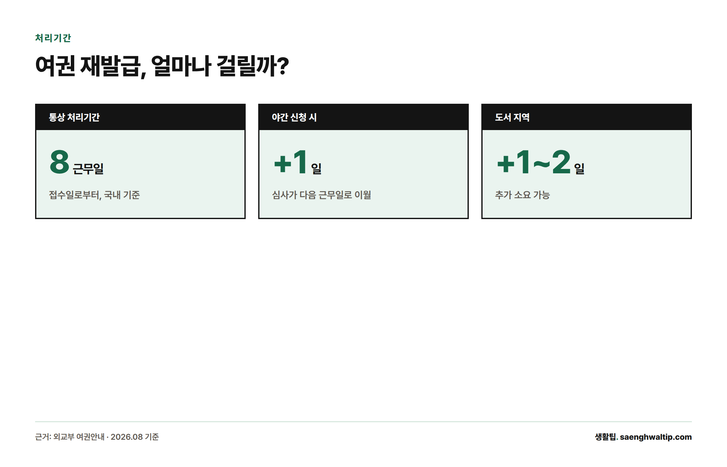온라인 여권 재발급은 통상 8근무일이 걸리며, 야간 신청 시 1일, 도서 지역은 1~2일이 추가될 수 있음을 보여주는 카드형 인포그래픽
