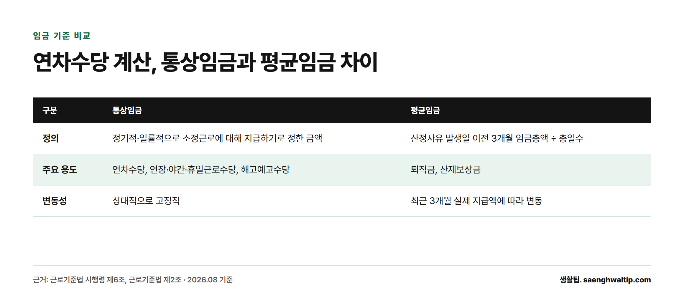 통상임금과 평균임금의 정의, 주요 용도, 변동성을 비교한 표로 연차수당은 통상임금 기준임을 보여준다