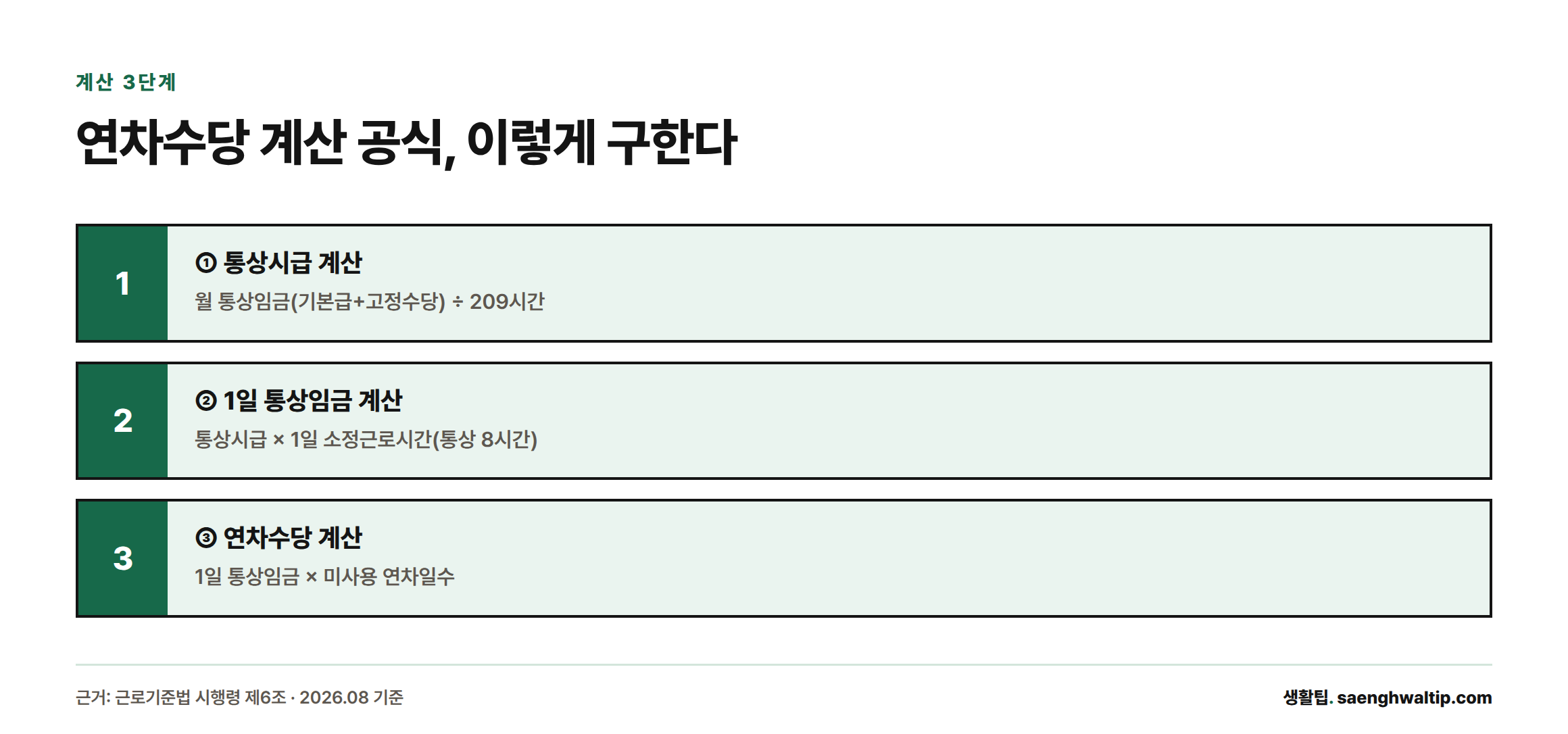 통상시급 계산, 1일 통상임금 계산, 연차수당 계산의 3단계로 이어지는 연차수당 산출 절차