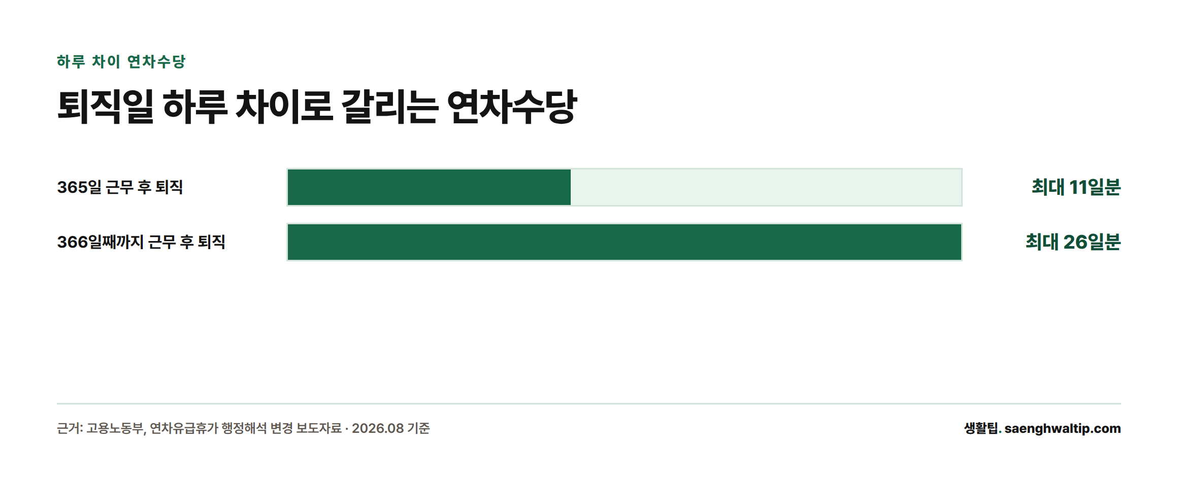 365일 근무 후 퇴직하면 미사용 연차수당이 최대 11일분이지만 366일째까지 근로관계가 유지되면 최대 26일분으로 늘어난다는 막대그래프