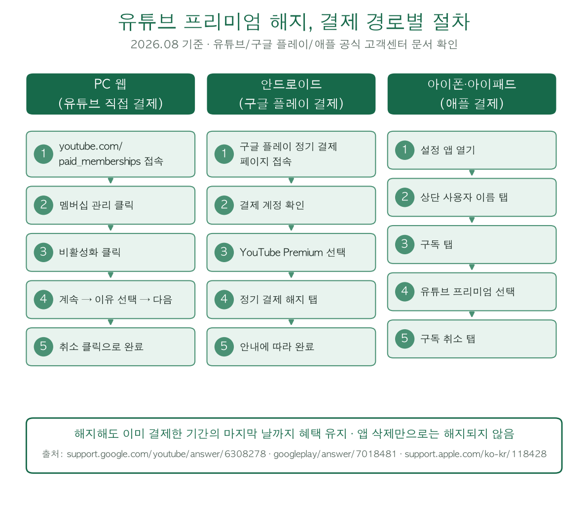 유튜브 프리미엄 해지 결제 경로별 절차 다이어그램: PC 웹, 안드로이드 구글 플레이, 아이폰 애플 결제 각 5단계