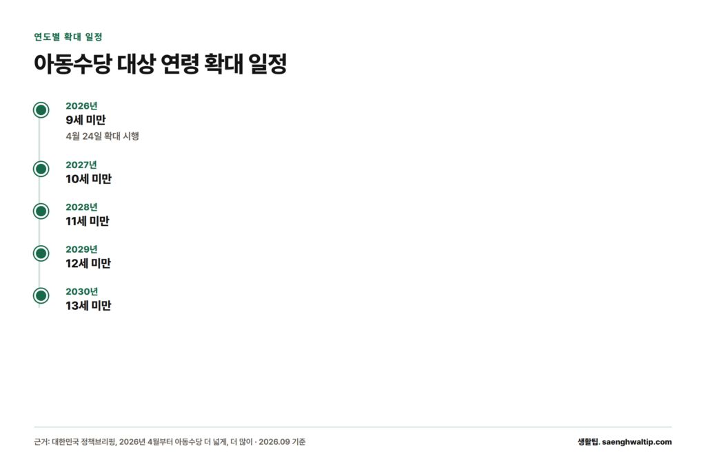 아동수당 지급 대상 연령이 2026년 9세 미만에서 매년 1세씩 올라가 2030년 13세 미만까지 확대되는 일정을 보여주는 타임라인
