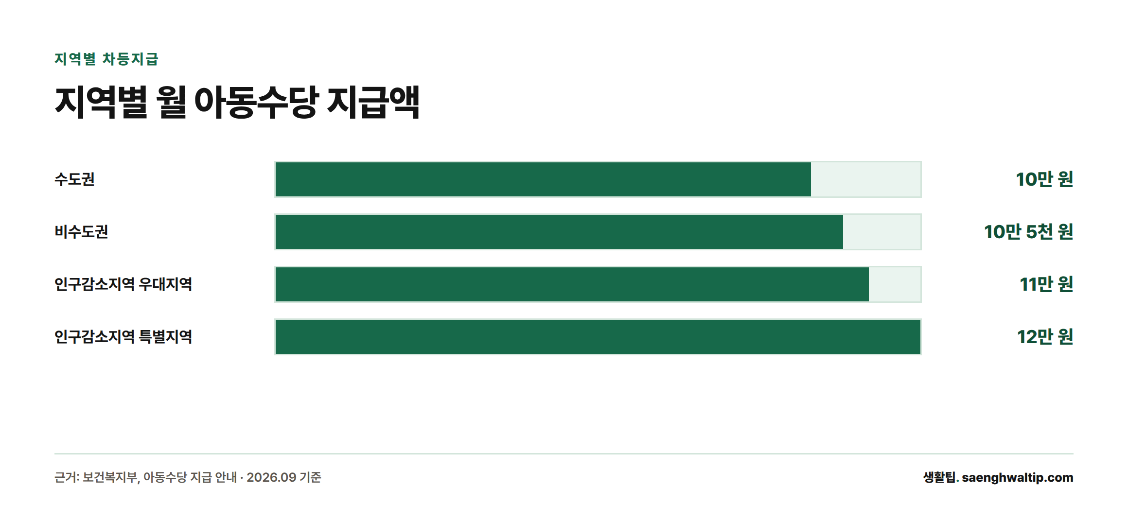 아동수당 월 지급액이 수도권 10만 원, 비수도권 10만 5천 원, 인구감소지역 우대지역 11만 원, 특별지역 12만 원으로 지역마다 다름을 보여주는 막대그래프