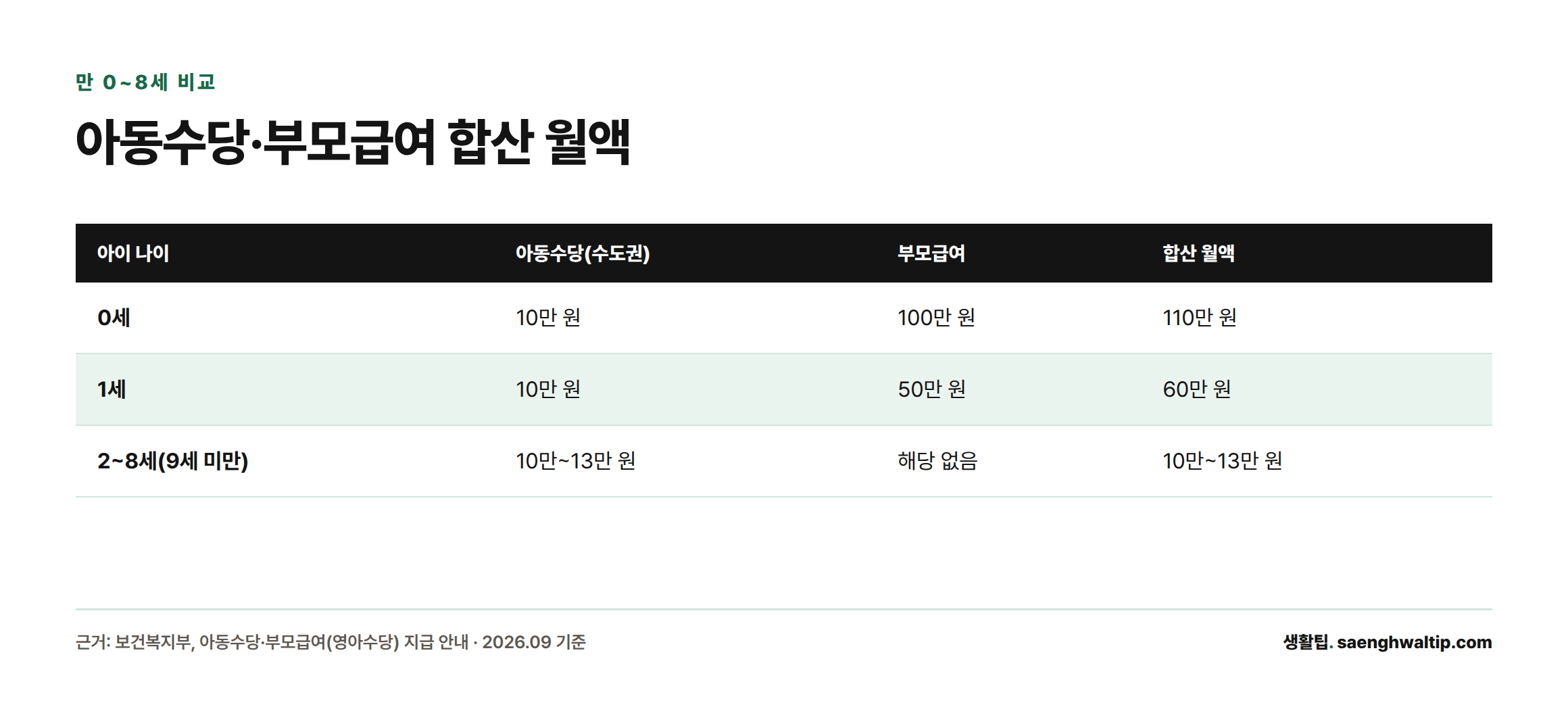 0세는 아동수당과 부모급여를 합쳐 월 110만 원, 1세는 60만 원, 2~8세는 아동수당만 10만~13만 원을 받는다는 비교표