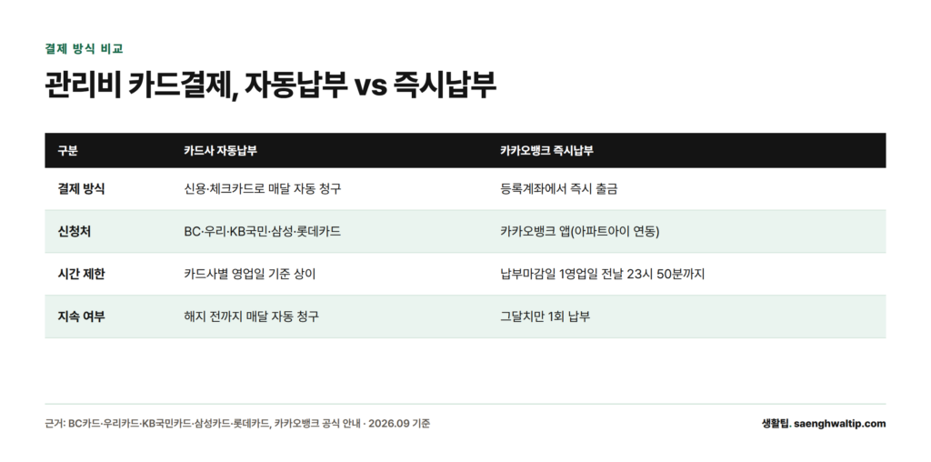 카드사 자동납부와 카카오뱅크 즉시납부의 결제방식·신청처·시간제한·지속여부를 비교한 표
