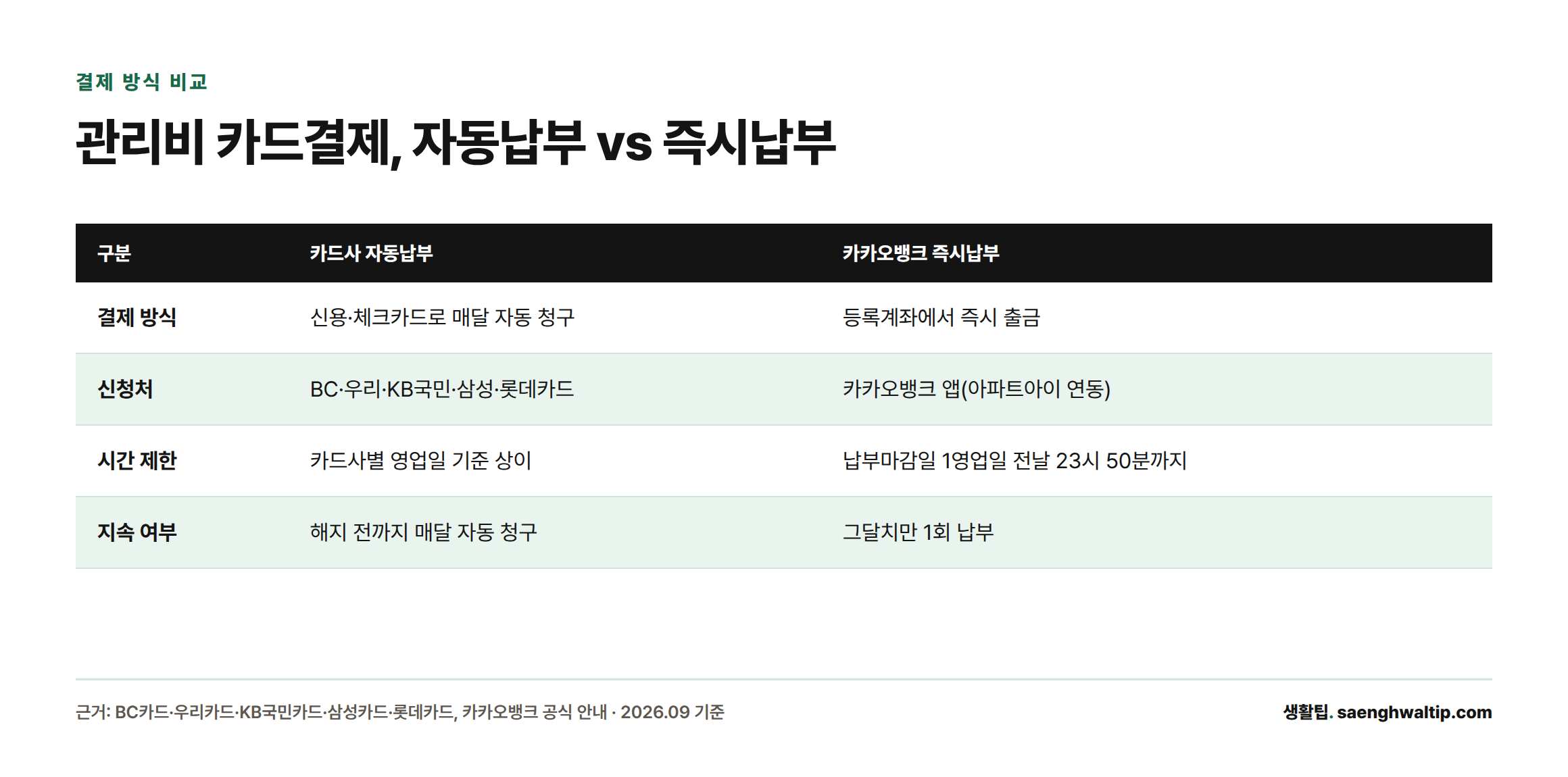 카드사 자동납부와 카카오뱅크 즉시납부의 결제방식·신청처·시간제한·지속여부를 비교한 표