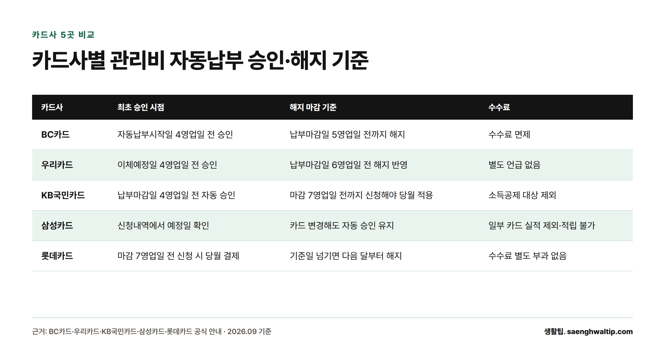 BC카드, 우리카드, KB국민카드, 삼성카드, 롯데카드의 관리비 자동납부 승인 시점, 해지 마감 기준, 수수료를 비교한 표