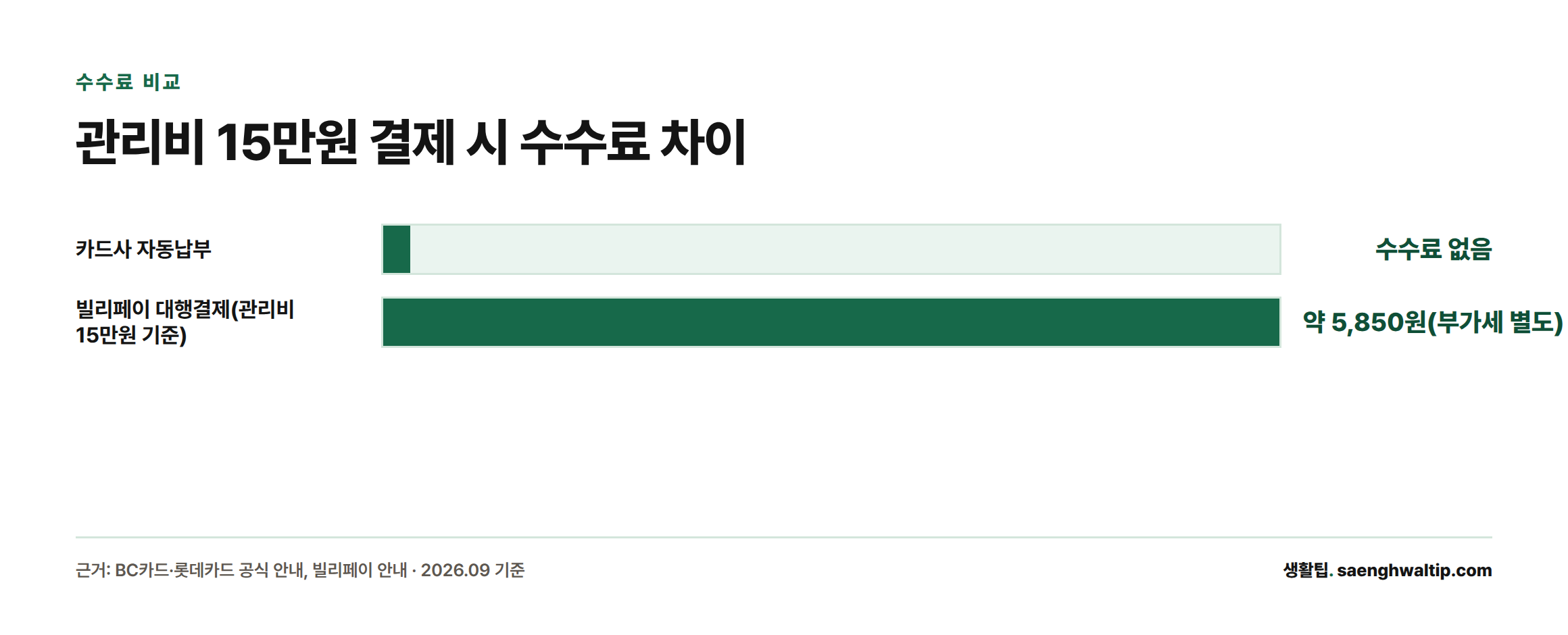 카드사 자동납부는 수수료가 없고 빌리페이 대행결제는 관리비 15만원 기준 약 5,850원의 수수료가 붙는다는 막대그래프