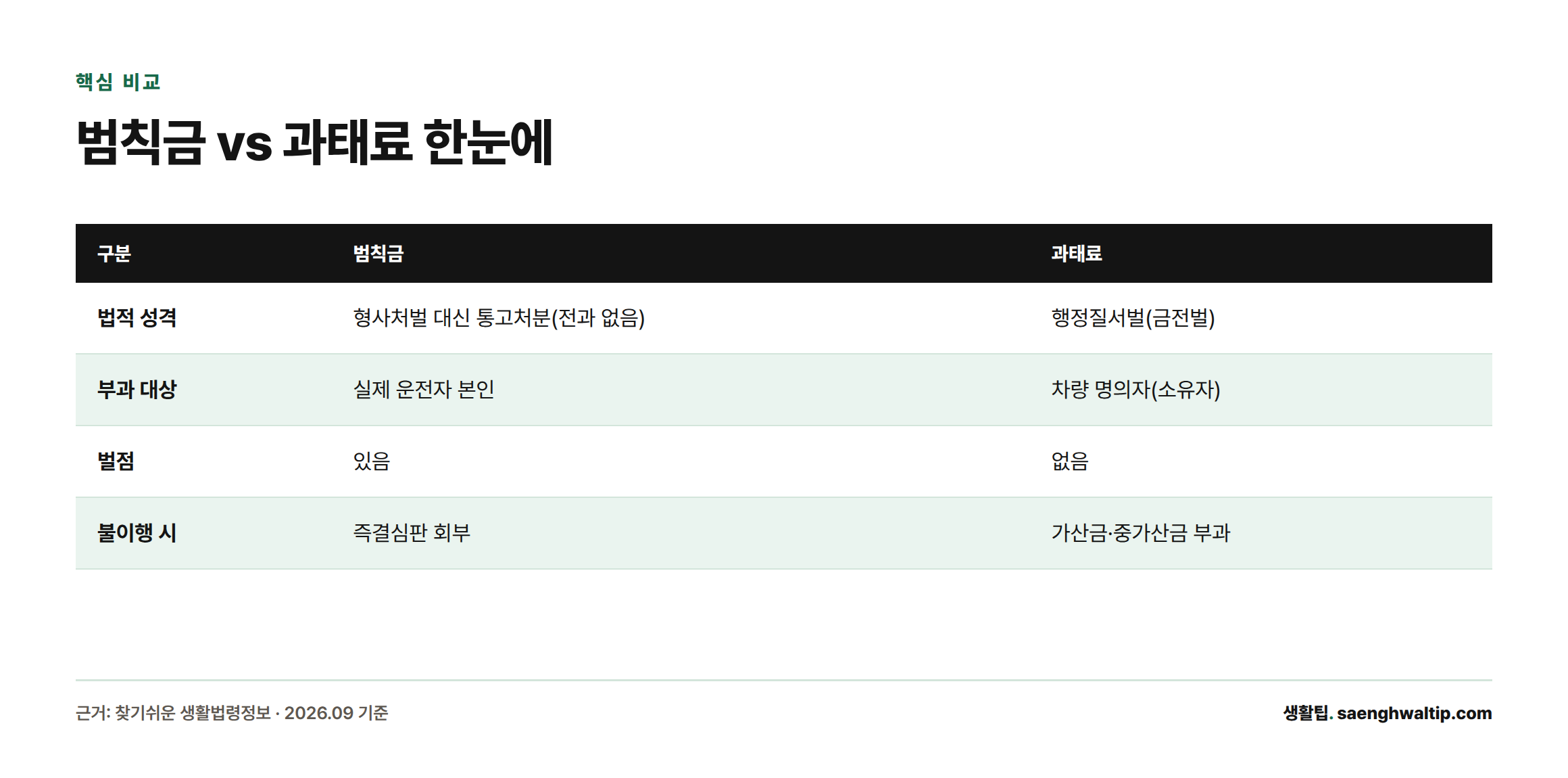 범칙금과 과태료는 법적 성격, 부과 대상, 벌점 여부, 불이행 시 조치가 모두 다르다는 것을 보여주는 비교표
