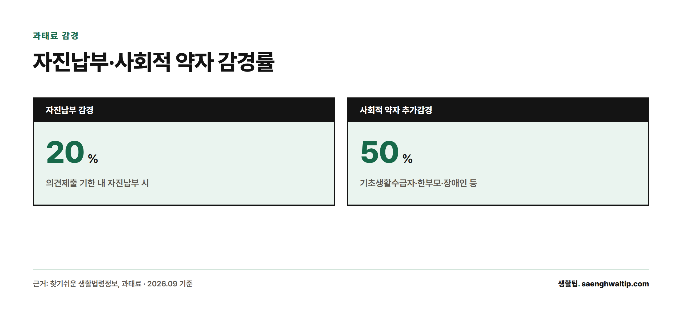 과태료를 자진납부하면 최대 20%, 사회적 약자는 추가로 최대 50%까지 감경받을 수 있음을 보여주는 통계 카드