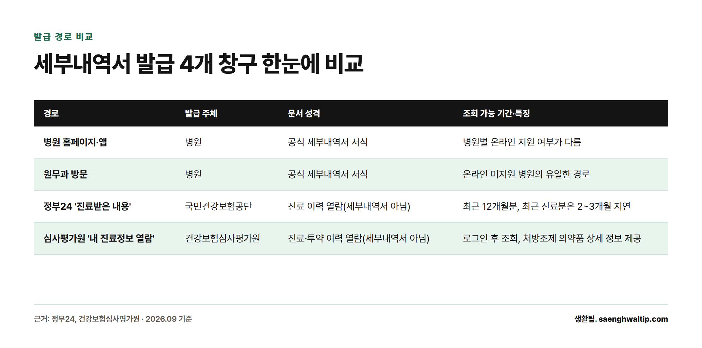 병원 홈페이지·앱, 원무과 방문, 정부24, 심사평가원 네 경로의 발급 주체와 문서 성격, 조회 가능 기간을 비교한 표