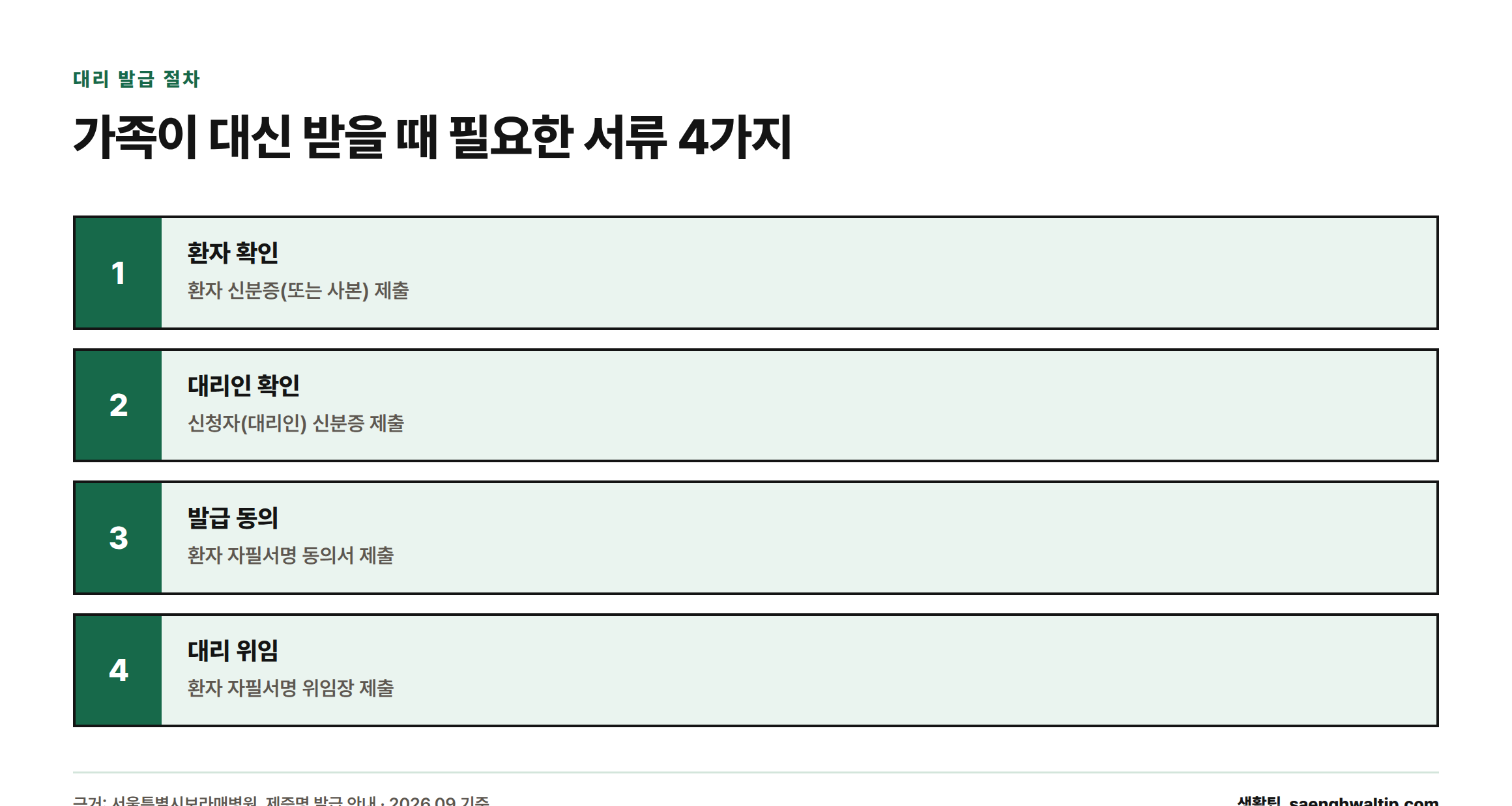 대리인이 진료비 세부내역서를 신청할 때 필요한 환자 신분증, 대리인 신분증, 자필서명 동의서, 위임장 네 가지 서류를 순서대로 보여주는 절차도