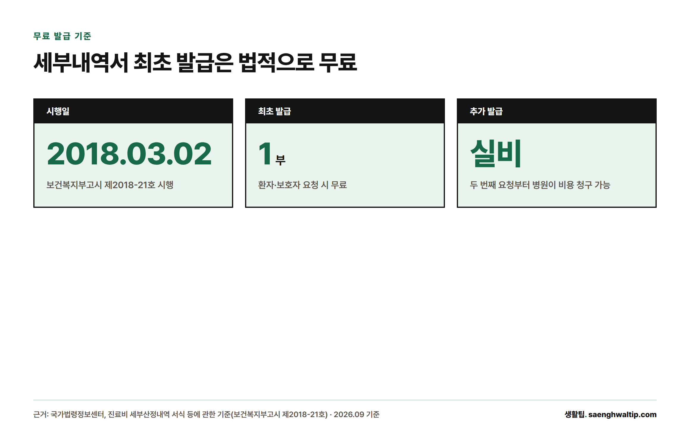 2018년 3월 2일 시행된 고시에 따라 세부내역서 최초 1부는 무료이고 두 번째 요청부터는 병원이 실비를 청구할 수 있다는 것을 보여주는 카드