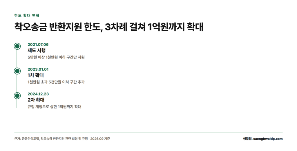 착오송금 반환지원 대상 한도가 2021년 7월 6일 5만~1천만원, 2023년 1월 1일 5천만원, 2024년 12월 23일 1억원으로 세 차례에 걸쳐 확대된 연혁을 보여주는 타임라인.