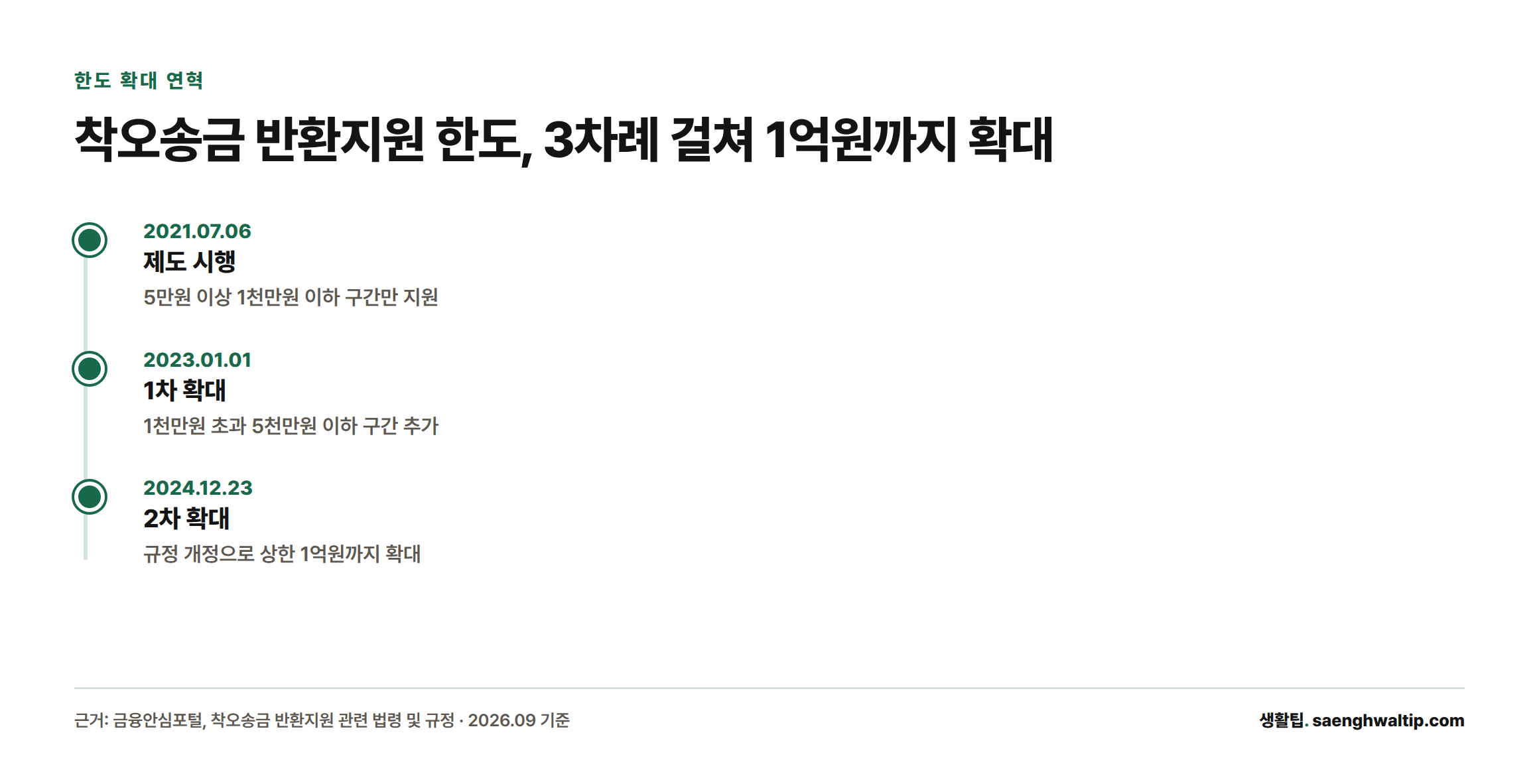 착오송금 반환지원 대상 한도가 2021년 7월 6일 5만~1천만원, 2023년 1월 1일 5천만원, 2024년 12월 23일 1억원으로 세 차례에 걸쳐 확대된 연혁을 보여주는 타임라인.