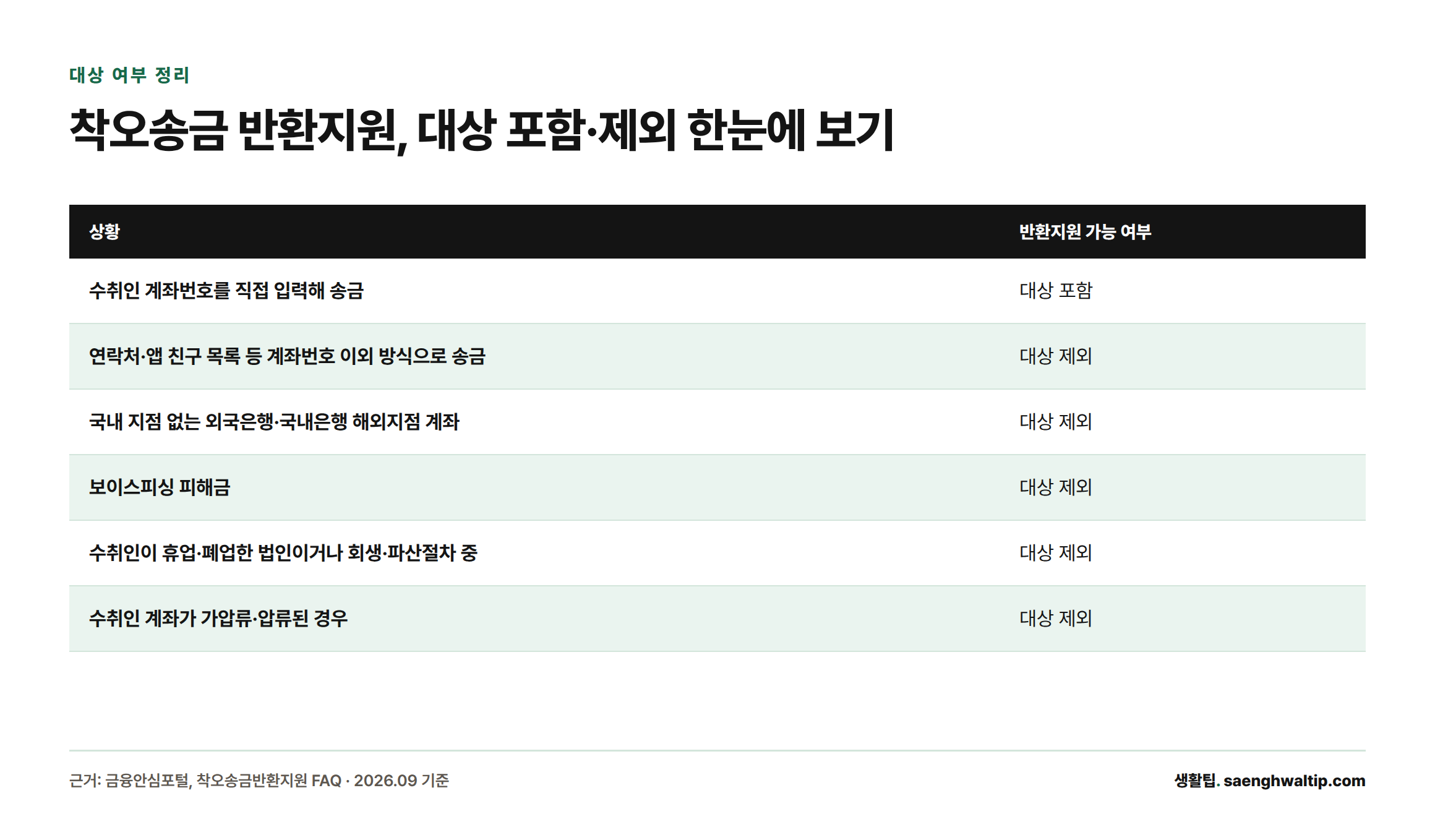 계좌번호 송금은 반환지원 대상에 포함되지만 연락처 송금, 해외은행 계좌, 보이스피싱 피해금, 수취인 휴업·폐업이나 회생·파산, 계좌 가압류·압류인 경우는 모두 대상에서 제외됨을 정리한 비교표.