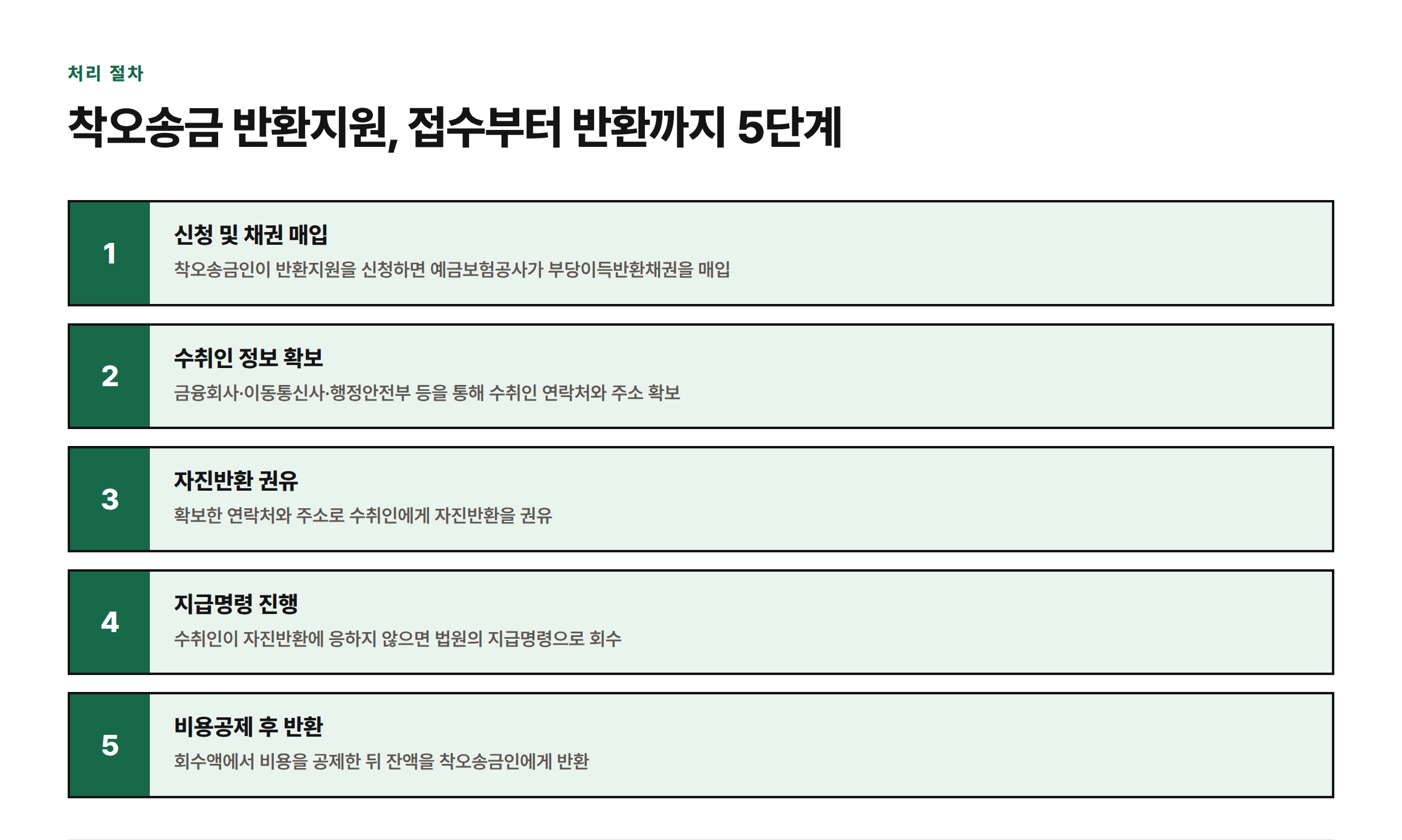 착오송금 반환지원 절차가 채권 매입, 수취인 정보 확보, 자진반환 권유, 지급명령, 비용공제 후 반환의 5단계로 진행됨을 보여주는 절차도.
